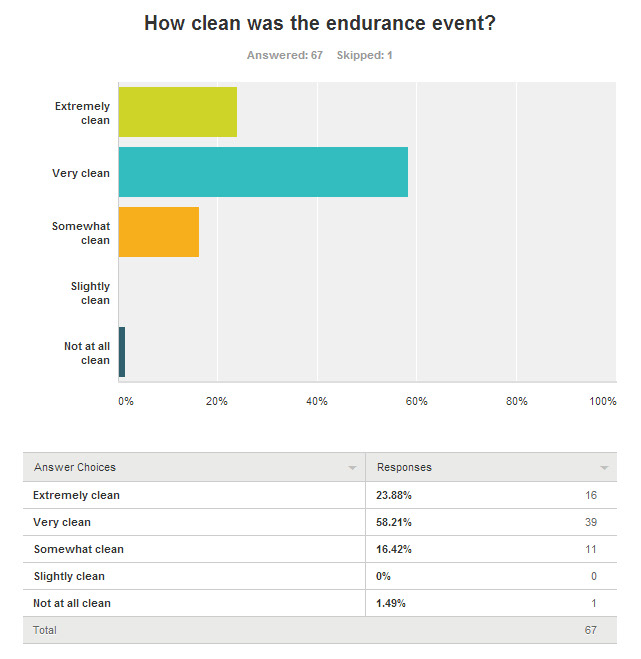 survey results for the question "how clean was the endurance event"