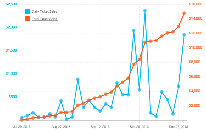 Chart of ticket sales for The Burner 2013