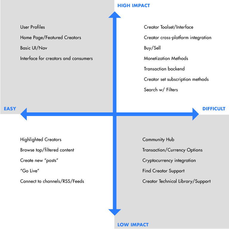 An XY grid, with easy to difficult across the horizontal line, and high impact to low impact on the vertical line. User profiles, Home Page, Featured Creators, Basic UI/Nav, Interface for creators and consumers is in the Easy/High Impact section. Creator toolset/interface, creator cross-platform integration, Buy/Sell, Monetization Methods, Transaction backend, Creator set subscription methods, search w/ filters are in the difficult/high impact section. Highlighted creators, browse top/filtered content, create new posts, go live, connect to channels/rss/feeds are in the easy/low impact section. Community hub, transaction/currency options, cryptocurrency integration, find creator support, creator technical library/support are in the difficult/low impact section.