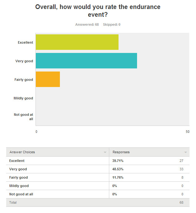 Survey results graph of the question "overall, how would you rate the endurance event?"