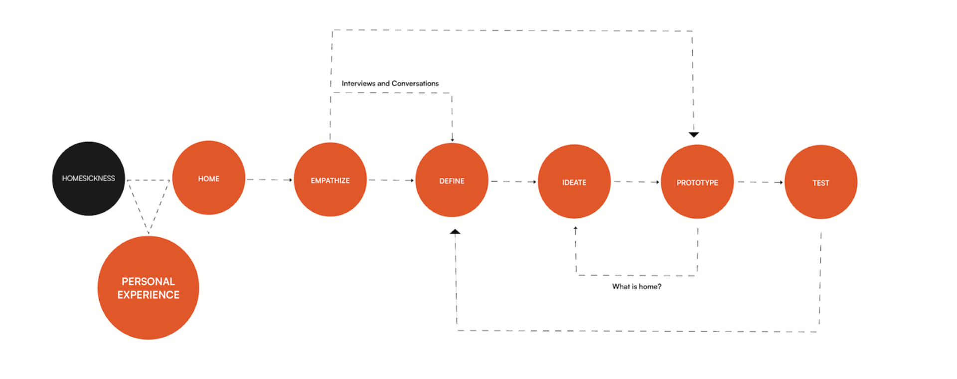 A diagram of the design process