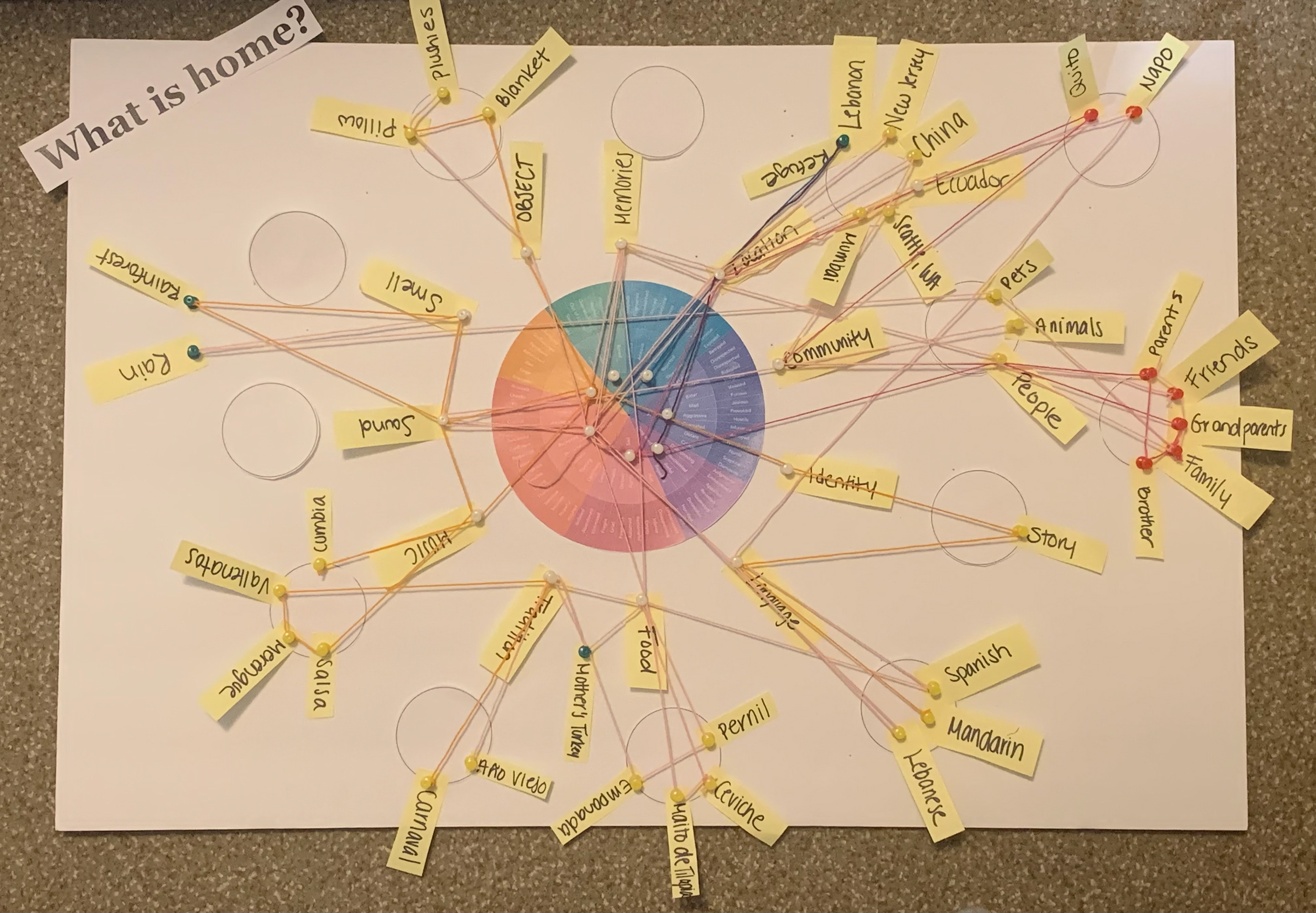 ‘What is home’ concept map