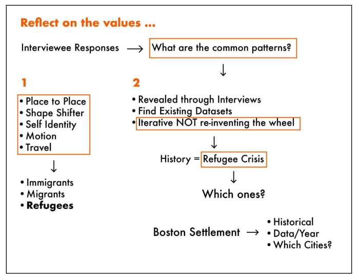 Common patterns revelation