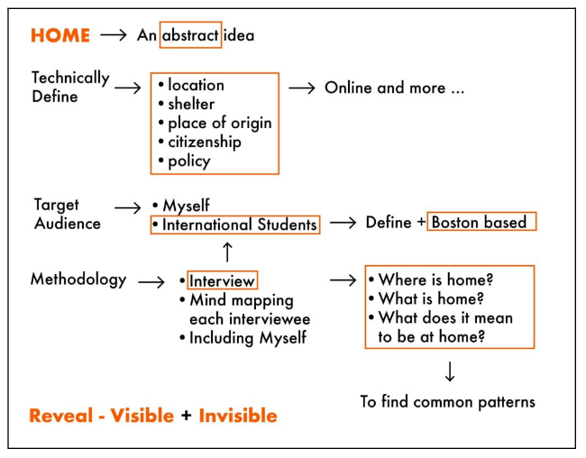 Research development #1: Connection to home, target audience, and methodology