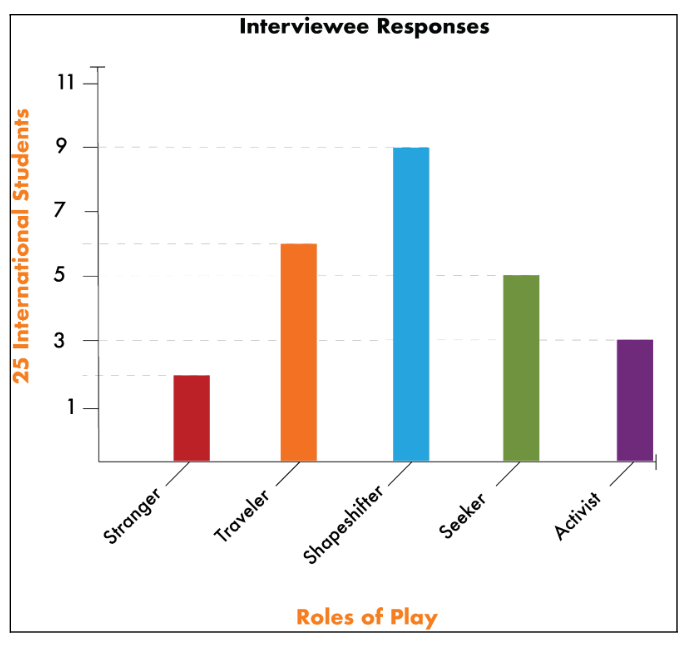 Bar graph of all 25 interview responses