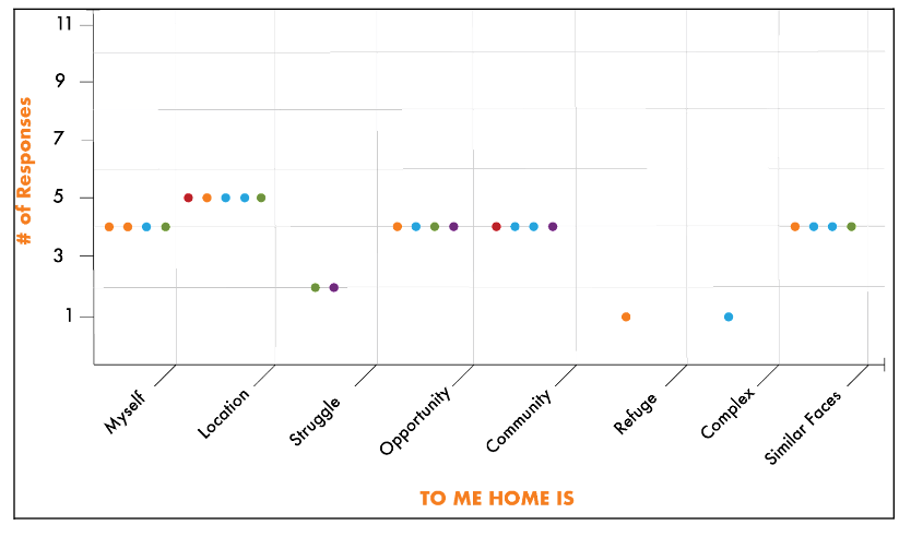 Plot graph of all 25 interview responses