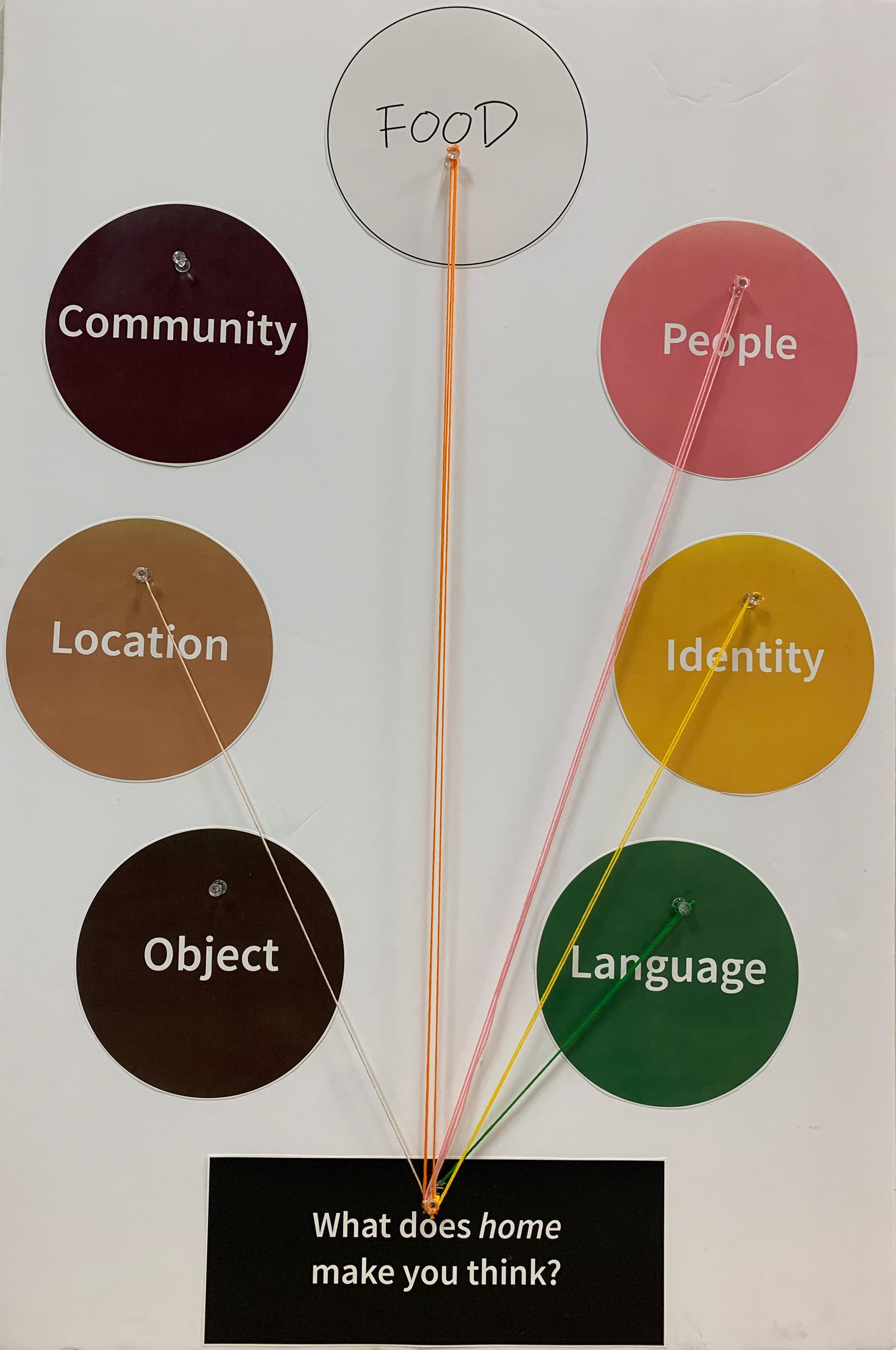 ‘What does home make you think,’ collaborative visual ‘tree’ map