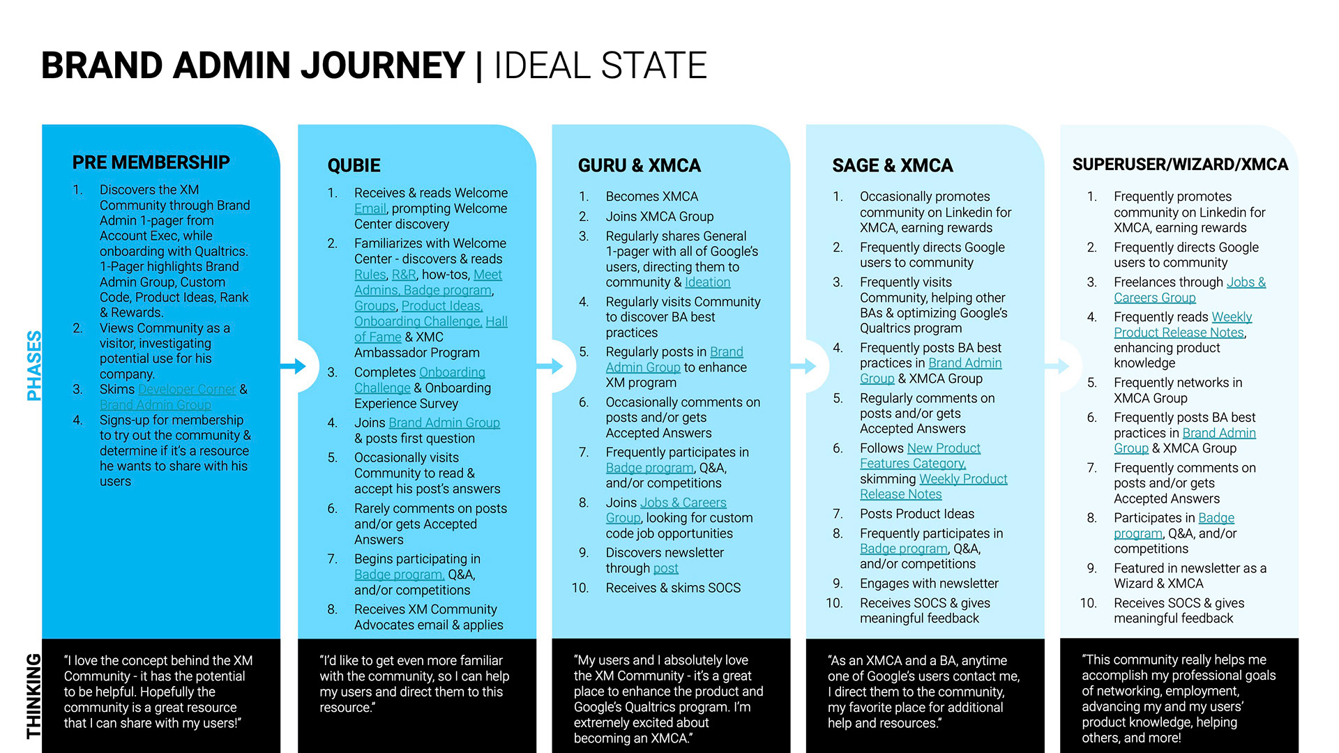 Brand Administrator Journey Slide 4
