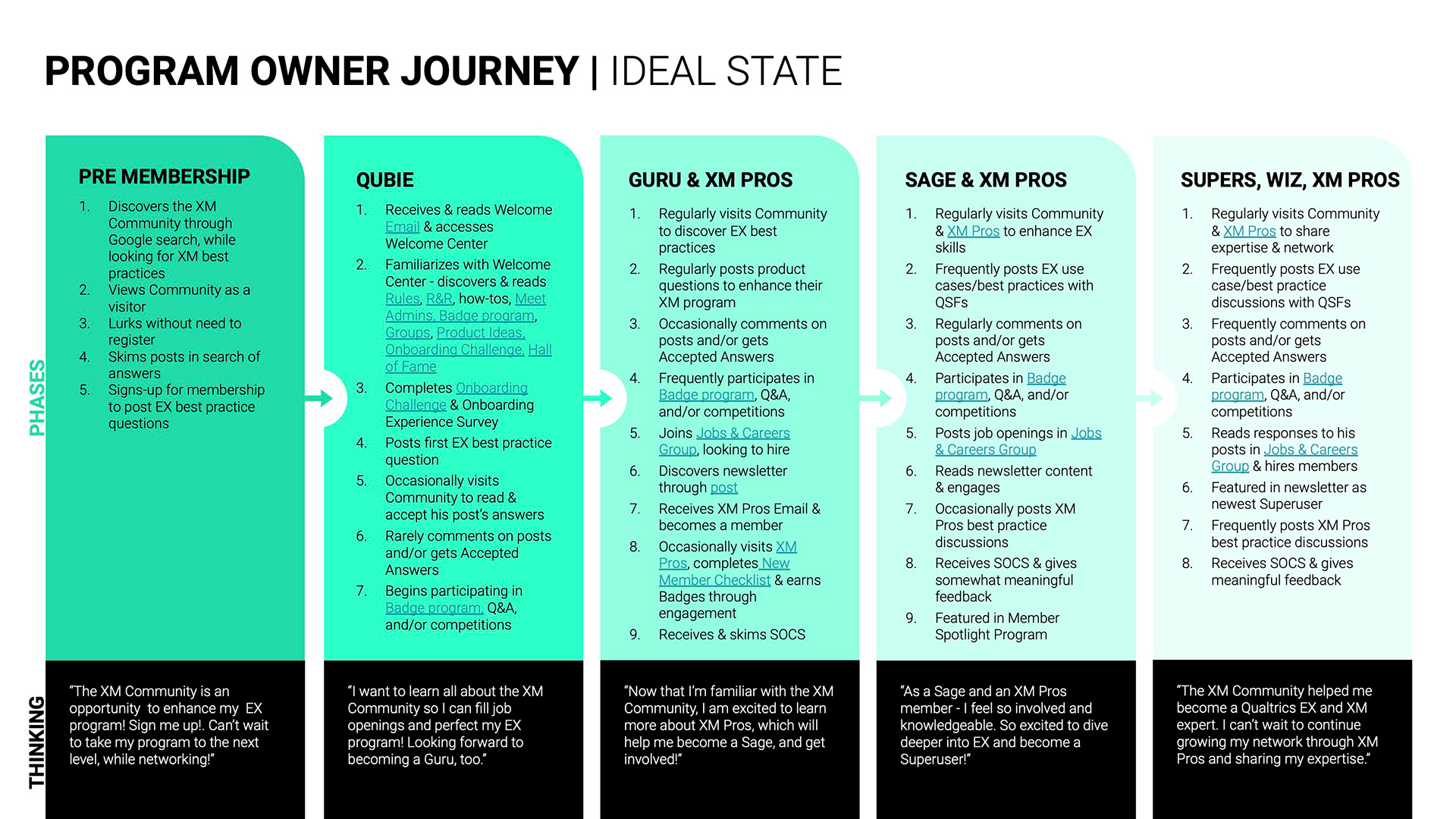 Program Owner Journey Slide 4
