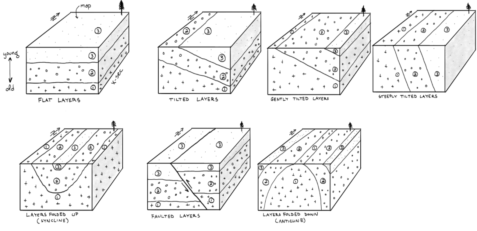 Examples of what different geologic structures look like in map view and in cross-section.