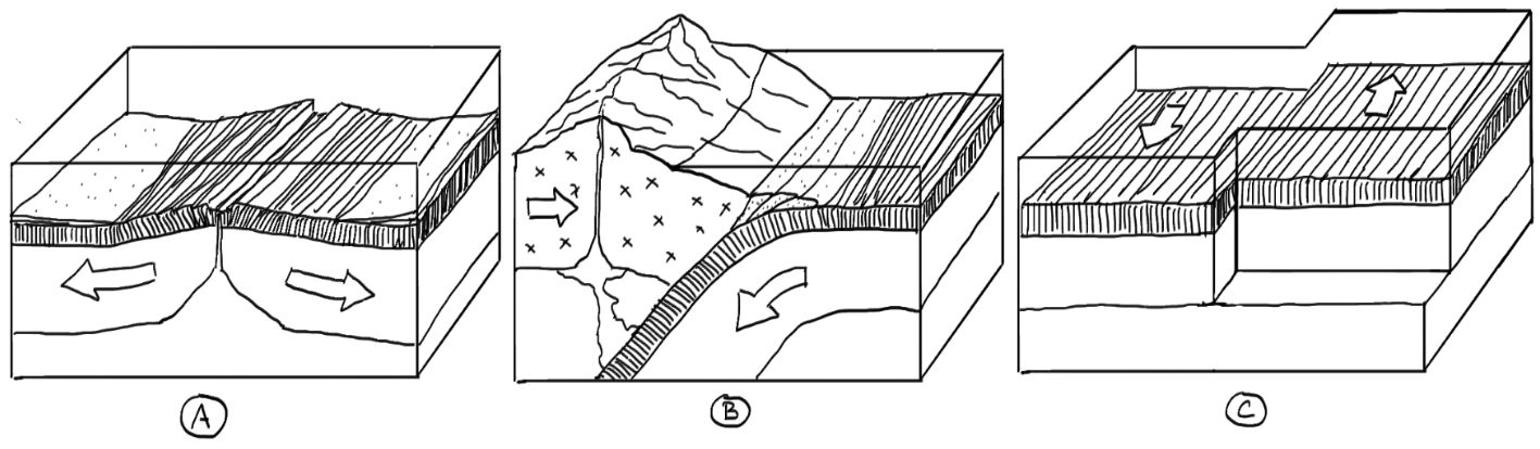 What type of plate boundary is represented by each diagram?