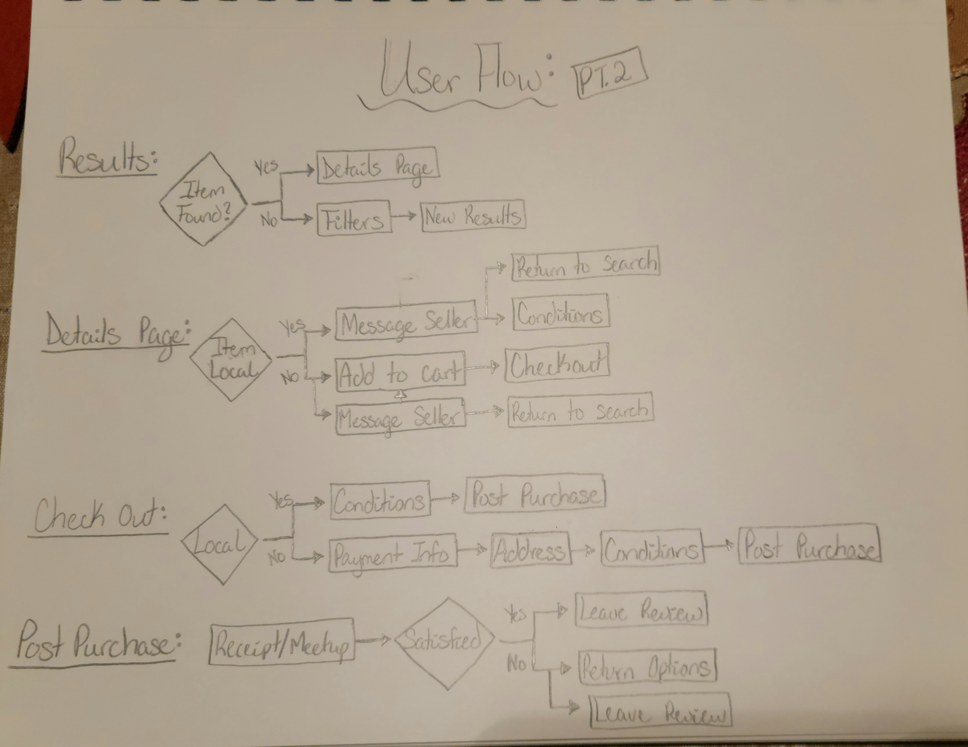 User Flow Part 2: Results, Details Page, Checkout, and Post Purchase