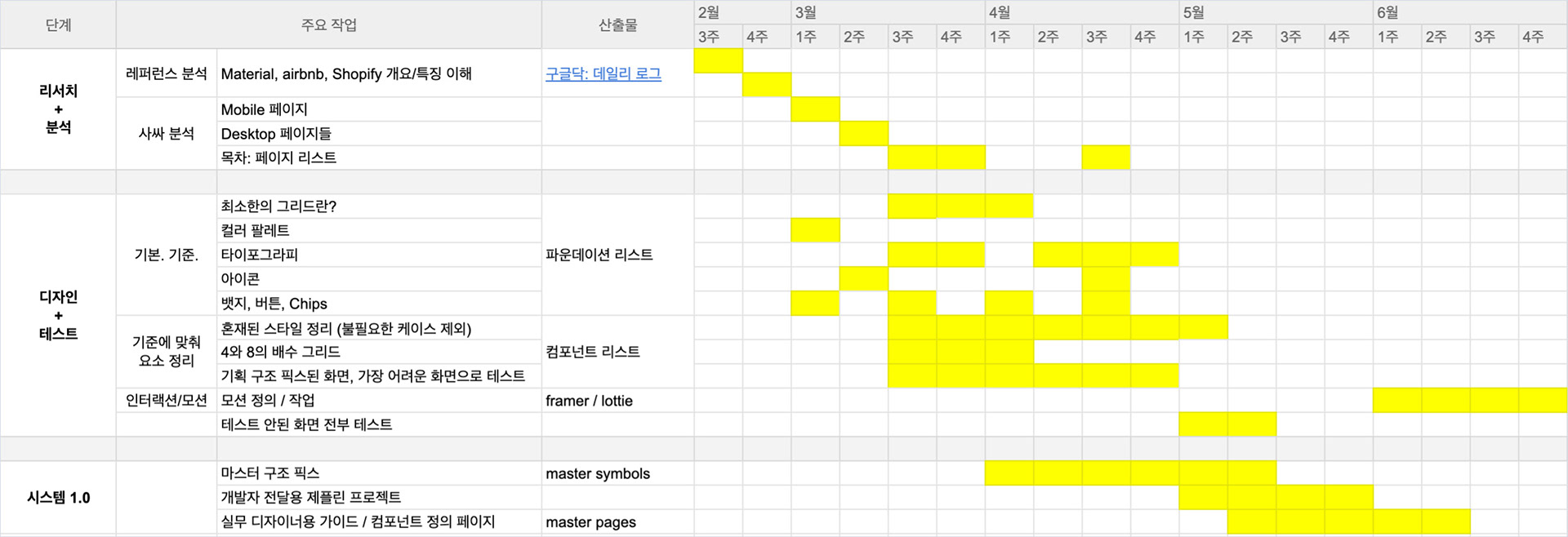 Original work plan written in February. Yellow cells represent how the actual project unfolded.