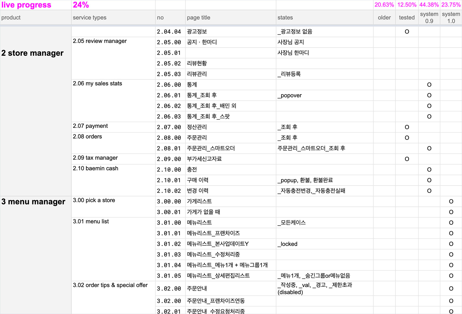 Page inventory list. This also worked as our real-time progress marker.