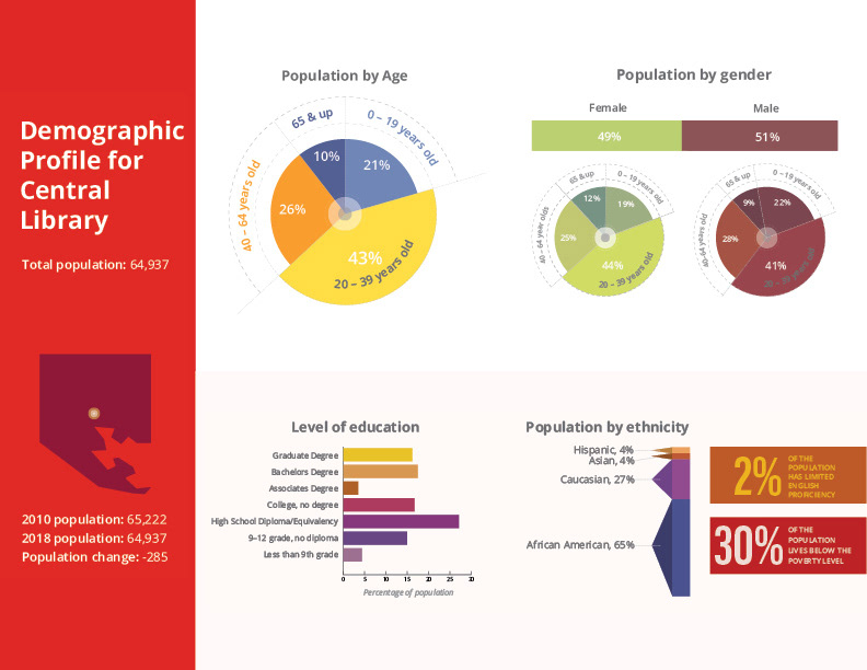 Demographic profile for library branch location, 1 of 22