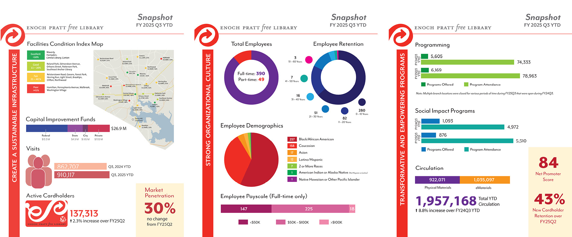 Infographics giving a synopsis on Strategic Plan goal achievements