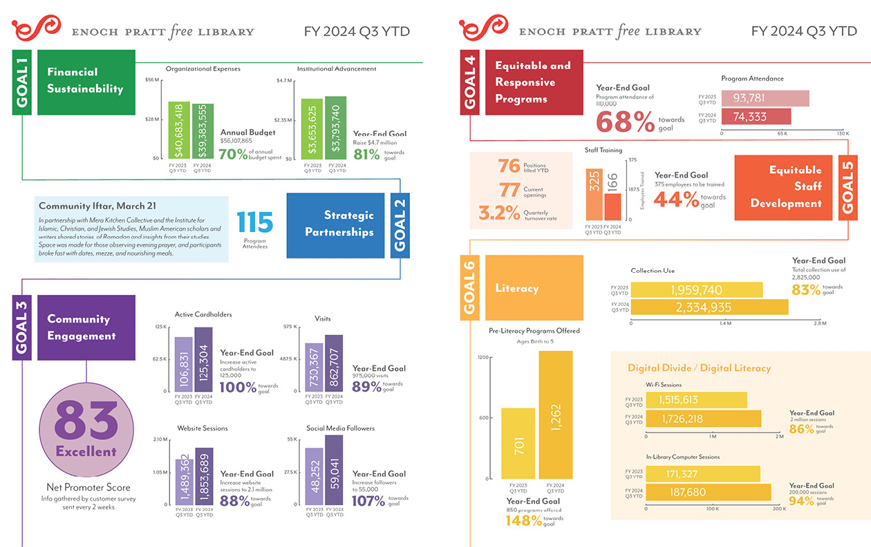 Infographics giving a synopsis on Strategic Plan goal achievements