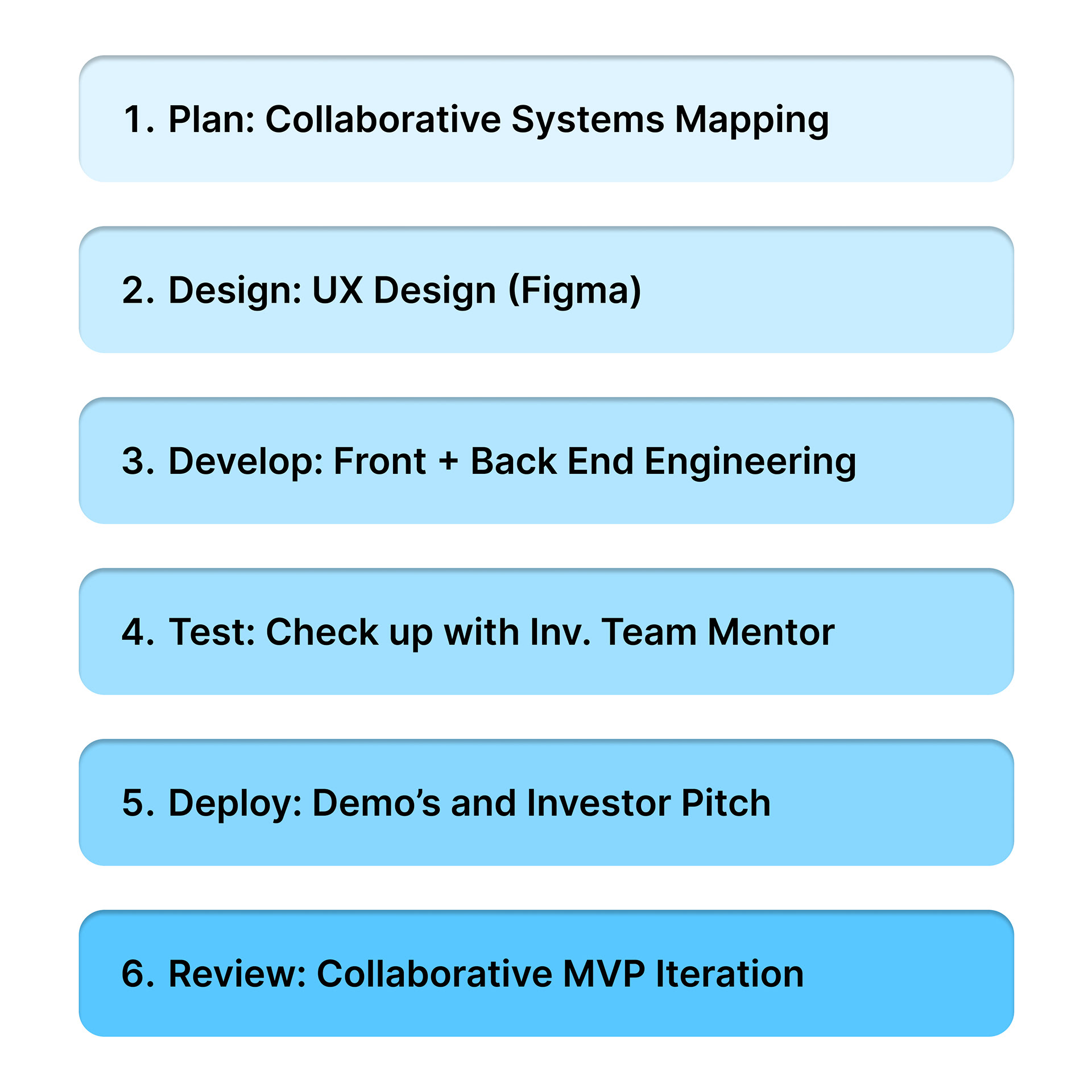 AGILE Process