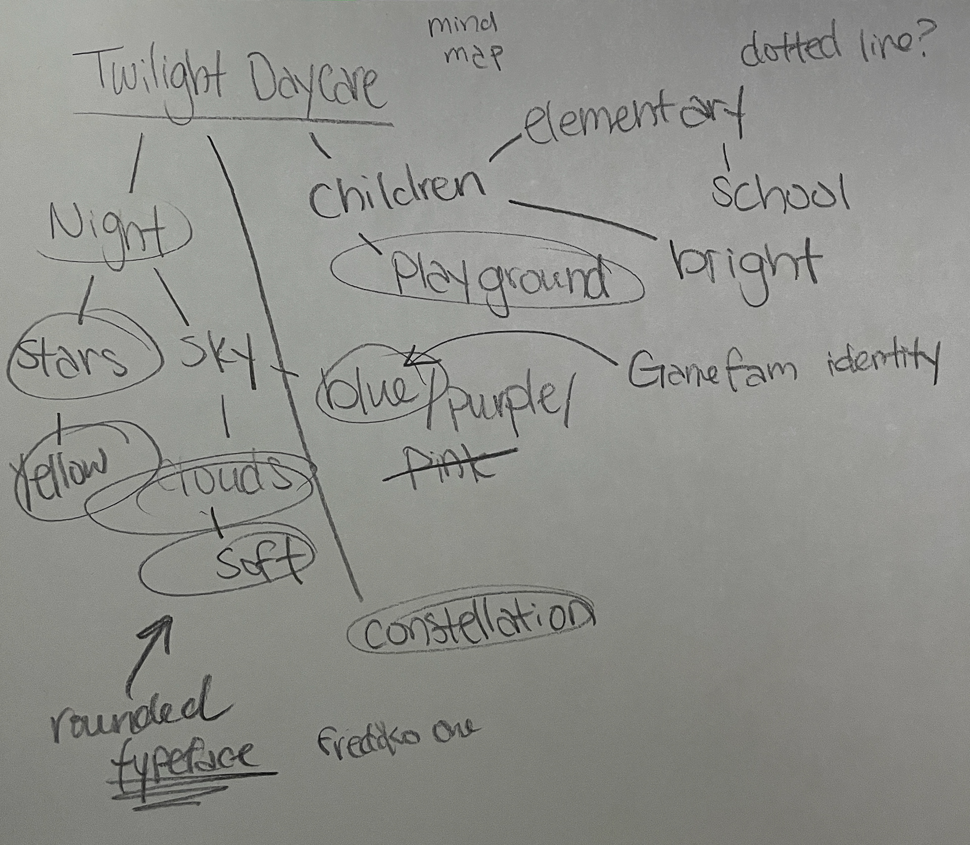 Mind map of Twilight Daycare