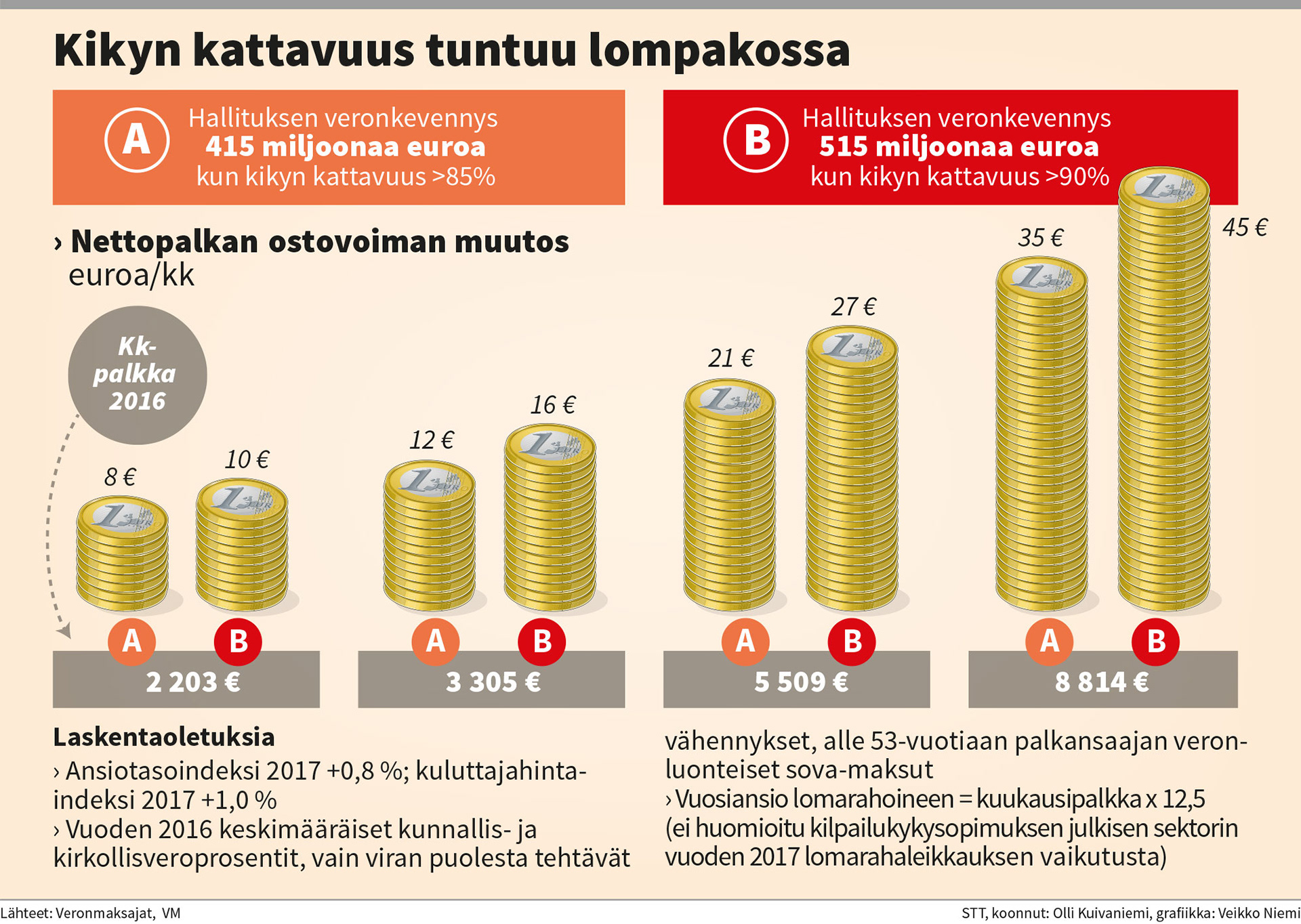 Kilpailukykysopimuksen vaikutusten visualisointi.