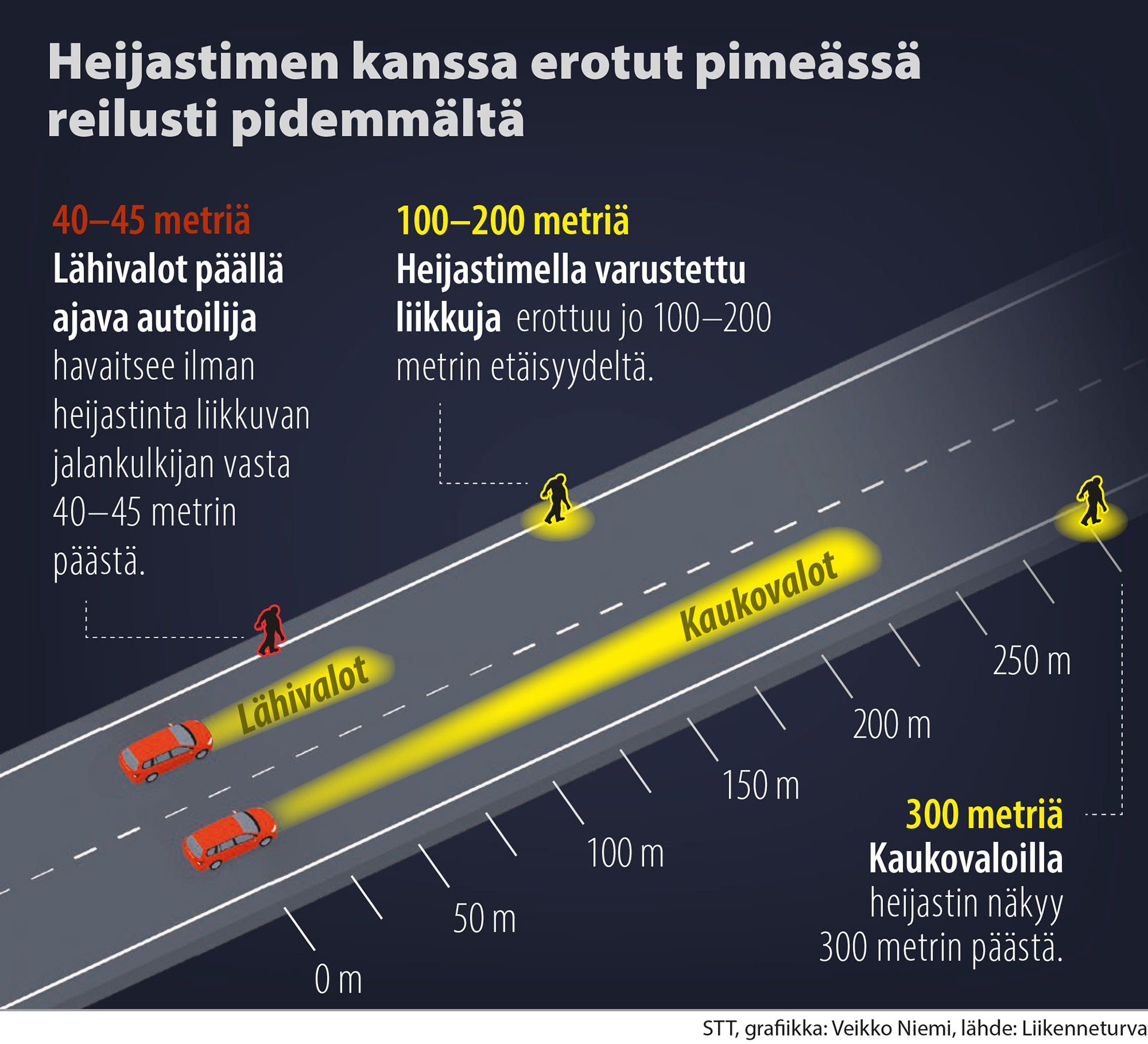 Heijastimen kanssa erotut pimeässä reilusti pidemmältä.