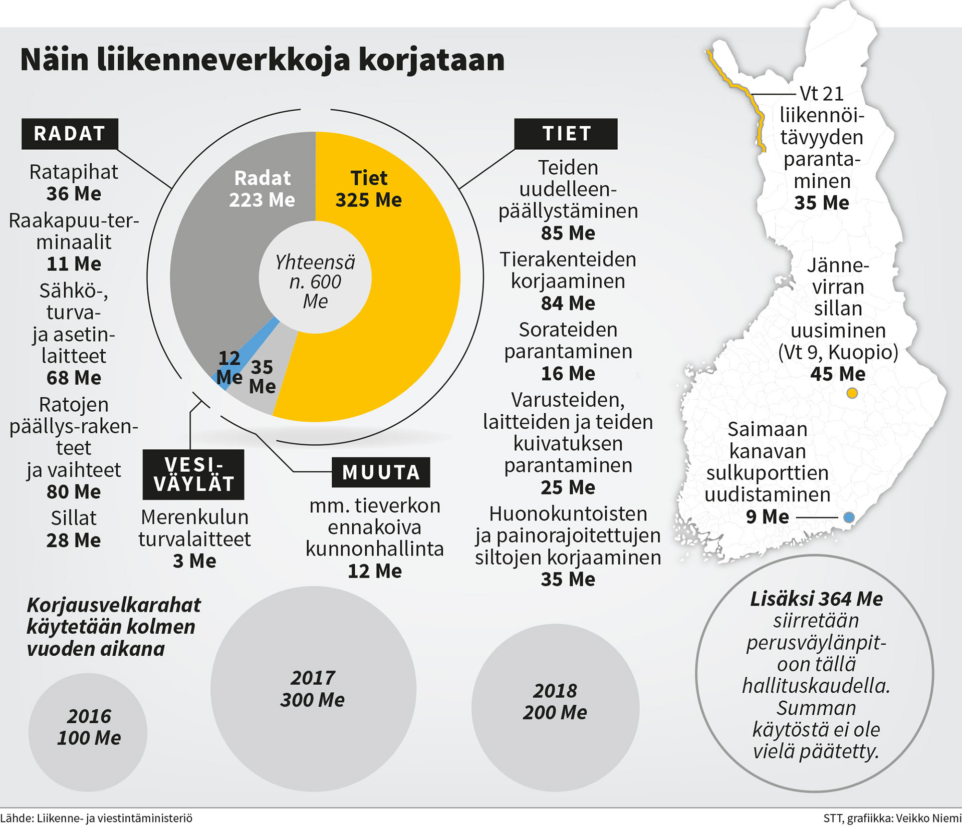 Näin liikenneverkkoja korjattiin muutama vuosi sitten.