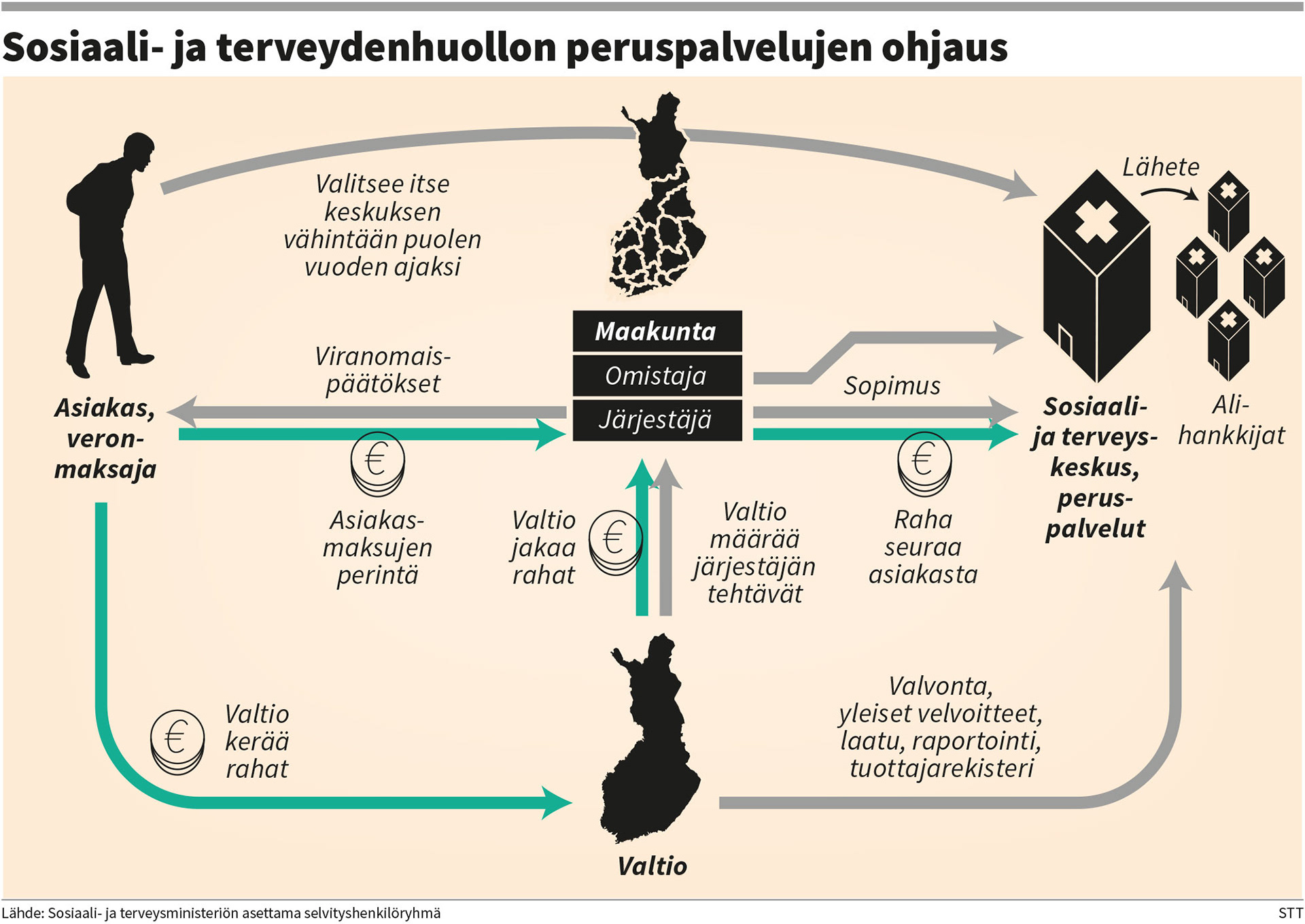Miten sote-palveluiden valinnanvapaus toimii?