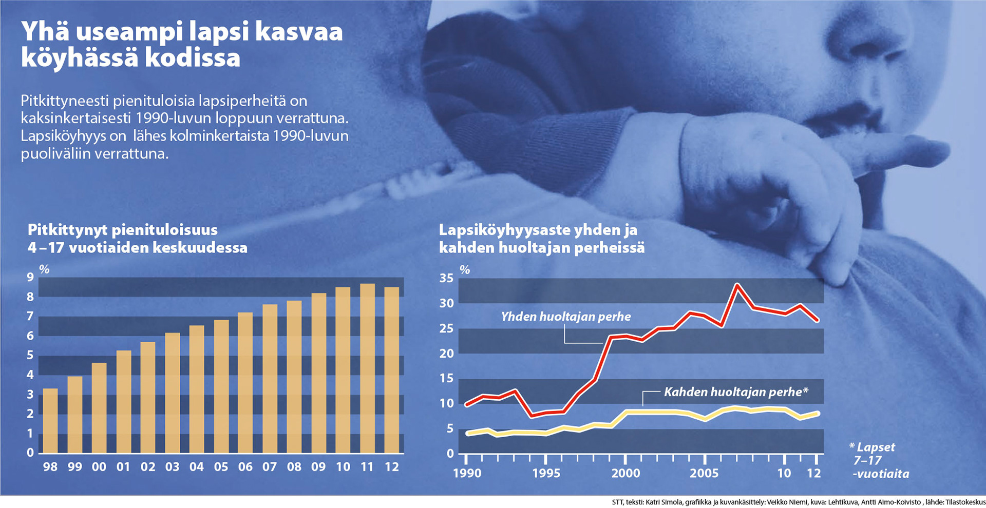 Yhä useampi lapsi kasvaa köyhässä kodissa.
