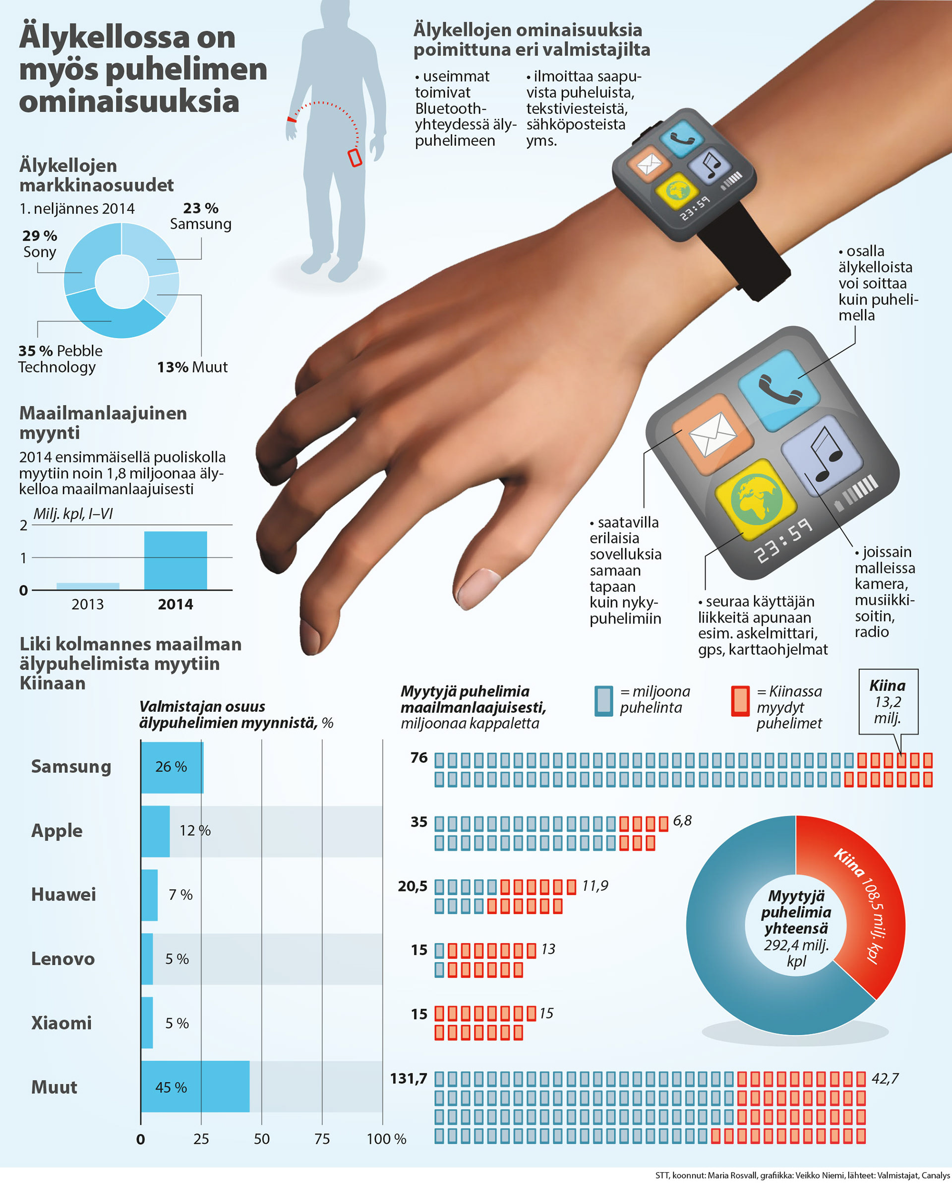 Toimittaja Maria Rosvallin kanssa yhteistyössä tehty grafiikka älykelloista, jossa yhdistellään tilasto- ja infografiikan elementtejä.