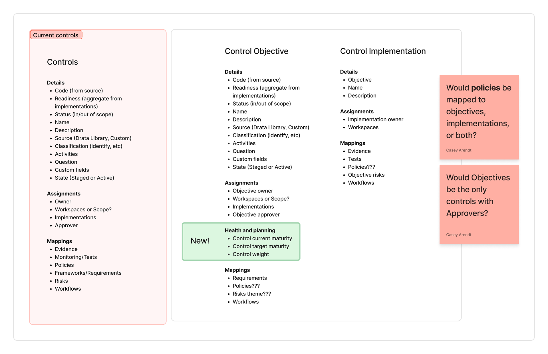 Image description: Three side-by-side data model cards on a light background. Left card (pink border, labeled "Current controls"): the existing control object with all its fields—Details (Code, Readiness, Status, Name, Description, Source, Classification, Activities, Question, Custom fields, State), Assignments (Owner, Workspaces or Scope, Implementations, Approver), and Mappings (Evidence, Monitoring/Tests, Policies, Frameworks/Requirements, Risks, Workflows). Center card: the proposed Control Objective, showing which fields move to the objective level, plus a new "Health and planning" section (Control current maturity, Control target maturity, Control weight) highlighted in green and labeled "New!" Open questions noted in sticky notes: "Would policies be mapped to objectives, implementations, or both?" and "Would Objectives aggregate data state from these custom fields?" Right card: the proposed Control Implementation, a slimmer object with Details (Objective, Name, Description), Assignments (Implementation owner, Workspaces), and Mappings (Evidence, Tests, Policies, Objective risks, Workflows). The layout shows the split from one flat object into two related objects.