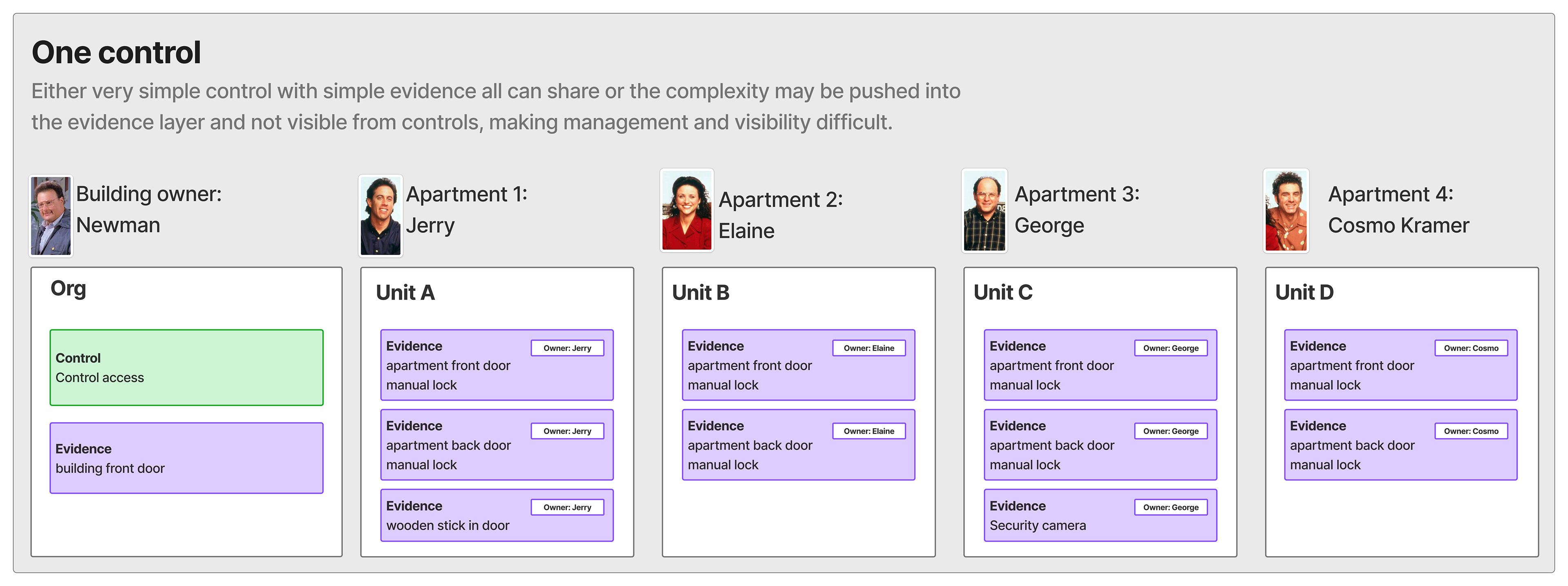 Image description: A diagram titled "One control" with subtitle "Either very simple control with simple evidence all can share or the complexity may be pushed into the evidence layer and not visible from controls, making management and visibility difficult." Five columns: Org, Unit A (Jerry), Unit B (Elaine), Unit C (George), Unit D (Cosmo Kramer). The Org column shows one green Control card ("Control access") and one purple Evidence card ("building front door"). Each unit column shows multiple purple Evidence cards owned by that tenant—apartment front door manual lock, apartment back door manual lock, and for Jerry an additional Evidence card: "wooden stick in door," and George an additional Evidence card: "Security camera." No implementations, no hierarchy—just a single shared control with complexity pushed down into the evidence layer, distributed across owners with no structural connection between them.