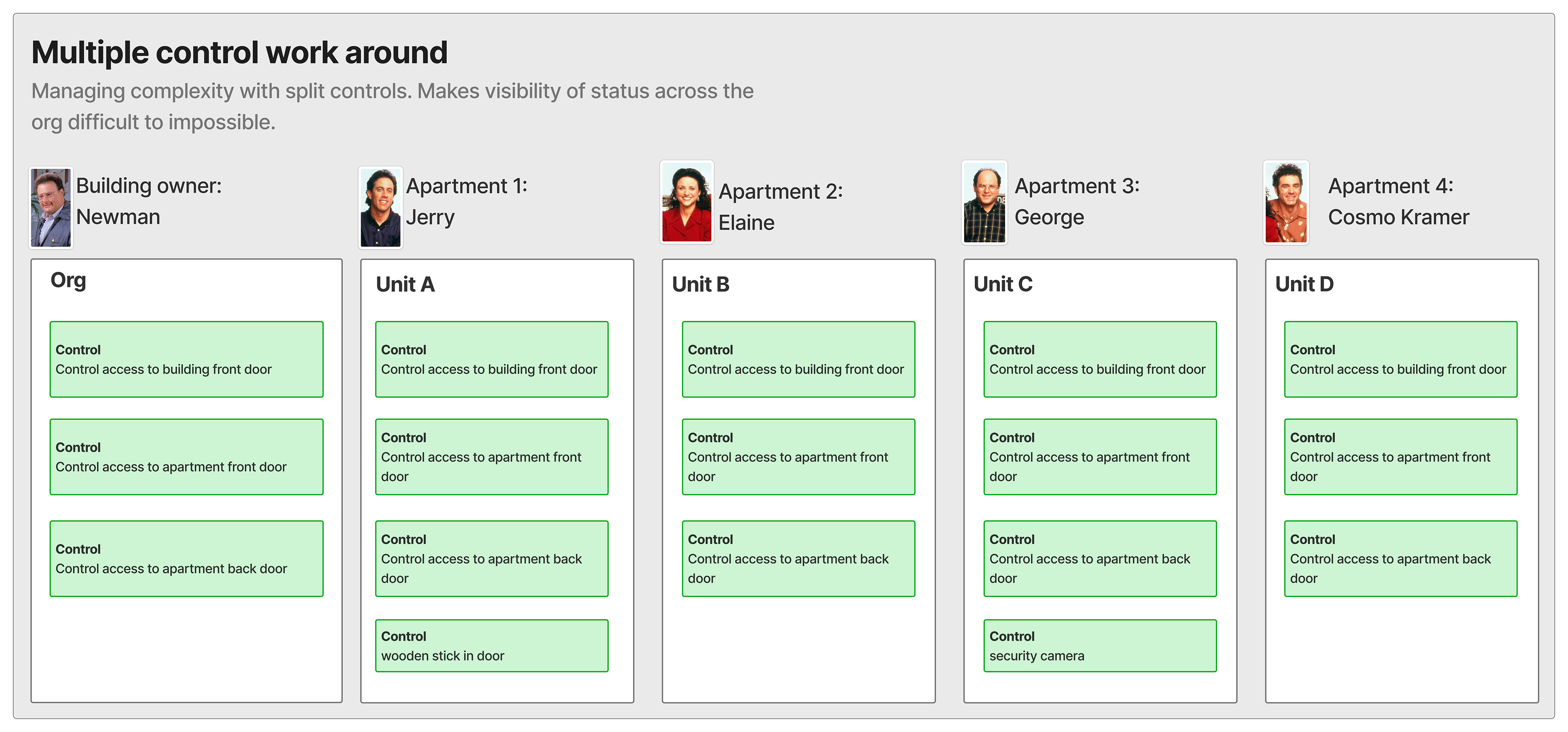 Image description: A diagram titled "Multiple control work around" with subtitle "Managing complexity with split controls. Makes visibility of status across the org difficult to impossible." Same five-column layout. The Org column shows three separate Control cards: "Control access to building front door," "Control access to apartment front door," and "Control access to apartment back door." All four unit columns repeat all three controls identically with no sharing or inheritance—each unit owns its own full copy. Additionally, Unit A (Jerry) has a fourth control: "wooden stick in door," and Unit C (George) has a fourth control: "security camera." There is no parent-child relationship and no org-level rollup. The repetition across all five columns makes the duplication problem immediately visible—15 control cards representing what should be 3 underlying commitments.
