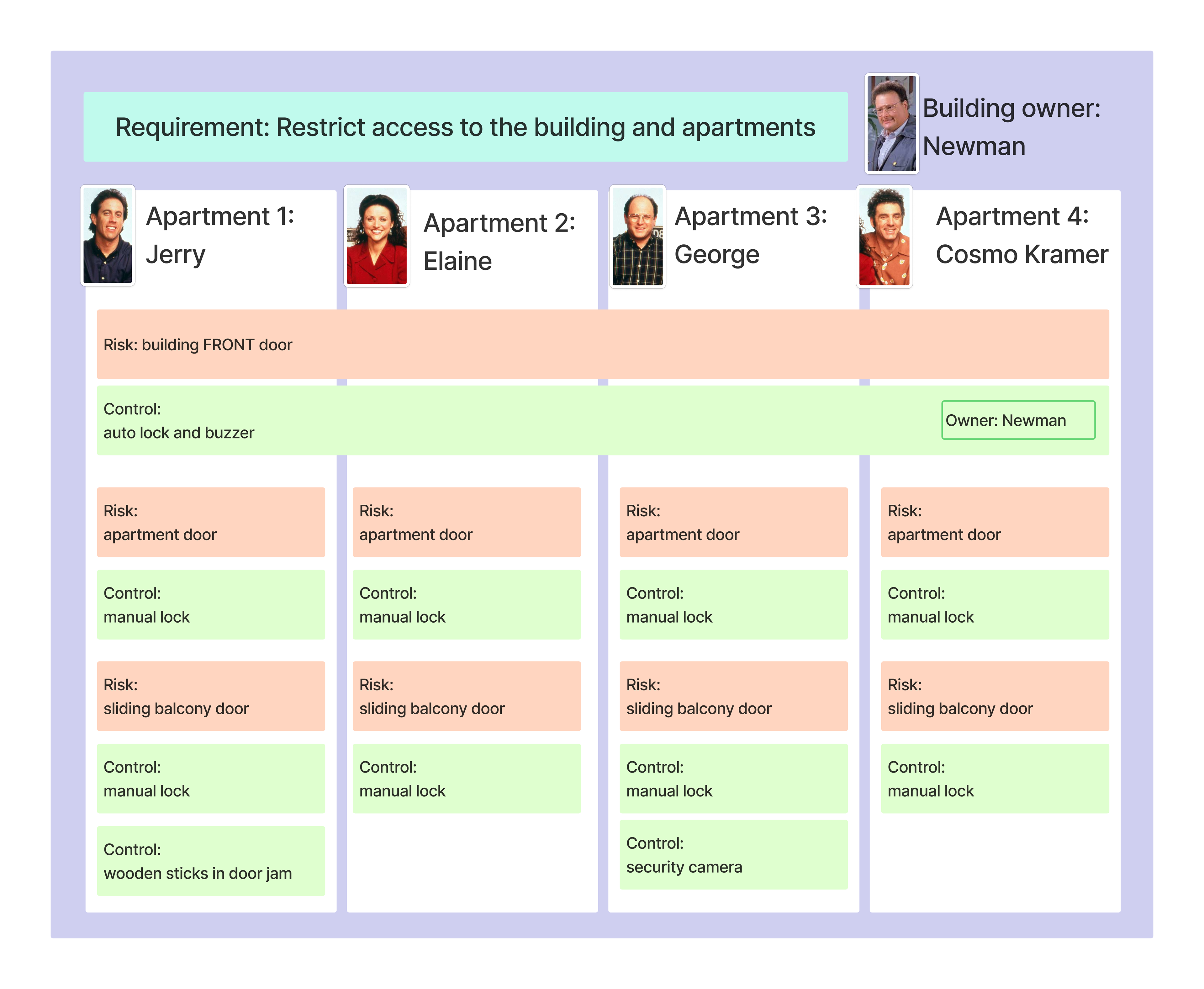 Image description: The same diagram as above, now with controls layered in under each risk. Below Newman's building front door risk: Control: auto lock and buzzer, Owner: Newman (spans all columns). Below each tenant's apartment door risk: Control: manual lock (identical across all four). Below each tenant's sliding balcony door risk: Control: manual lock for all four, with two additional unique controls—Jerry (Apartment 1) has an additional Control: wooden sticks in door jam; George (Apartment 3) has an additional Control: security camera. Color coding distinguishes risks (salmon/orange) from controls (green). Newman's ownership of the building-level control is called out with an "Owner: Newman" label.