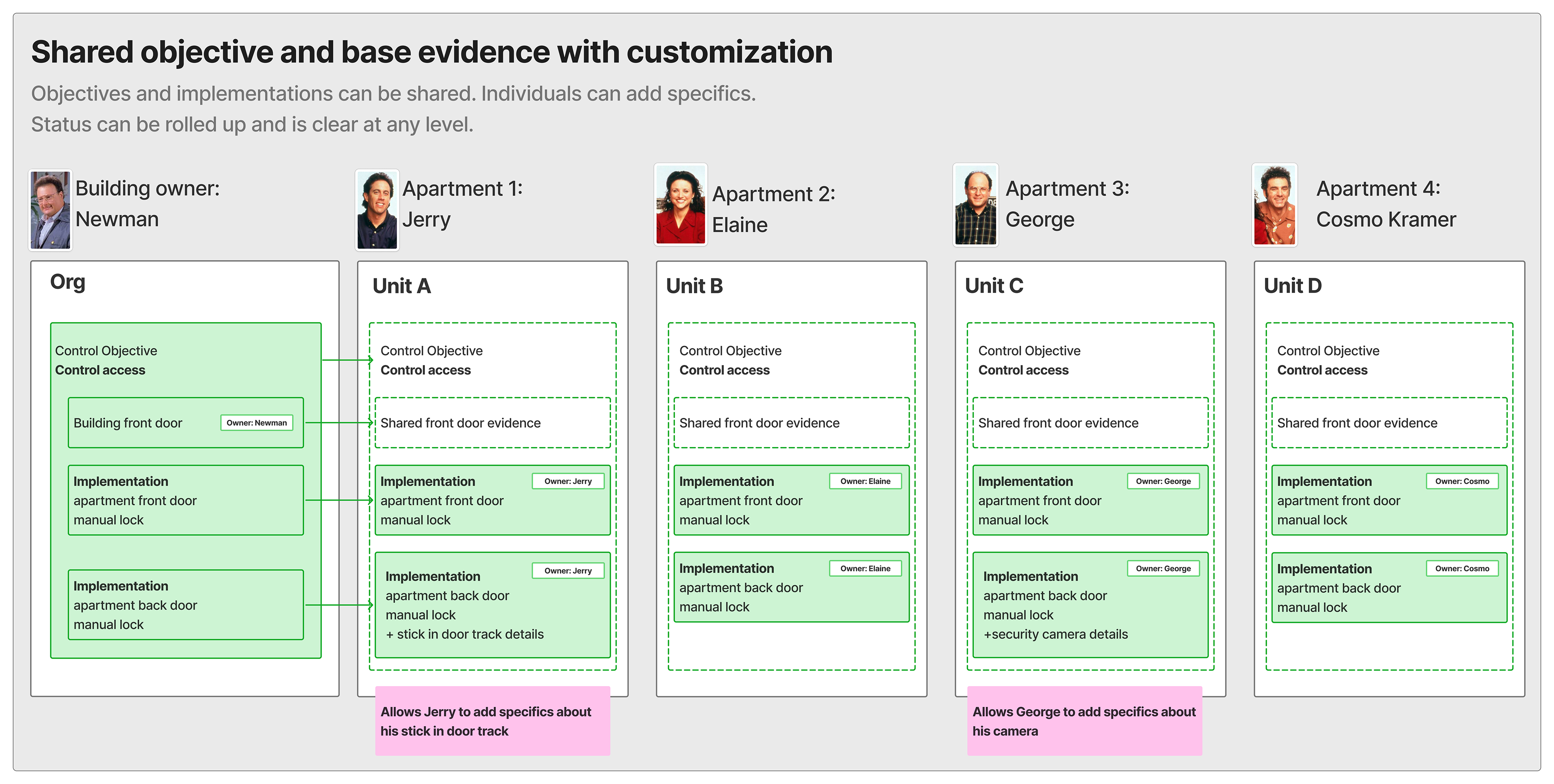 Image description: A diagram titled "Shared objective and base evidence with customization" with subtitle "Objectives and implementations can be shared. Individuals can add specifics. Status can be rolled up and is clear at any level." Five columns: Org (Newman), Unit A (Jerry), Unit B (Elaine), Unit C (George), Unit D (Cosmo Kramer). The Org column shows a Control Objective "Control access" containing a "Building front door" card (Owner: Newman) and two Implementation cards: "apartment front door / manual lock" and "apartment back door / manual lock." Each unit column shows the inherited Control Objective (dashed green border), "Shared front door evidence," and their own Implementation cards for apartment front door and back door—each labeled with their owner. Unit A (Jerry) shows an additional line in his back door implementation: "+ stick in door track details." Unit C (George) shows "+security camera details" in his back door implementation. Pink sticky notes below Unit A and Unit C read "Allows Jerry to add specifics about his stick in door track" and "Allows George to add specifics about his camera." The diagram shows one objective carrying shared evidence and standard implementations, while still allowing individual owners to add scope-specific details without breaking the shared structure.