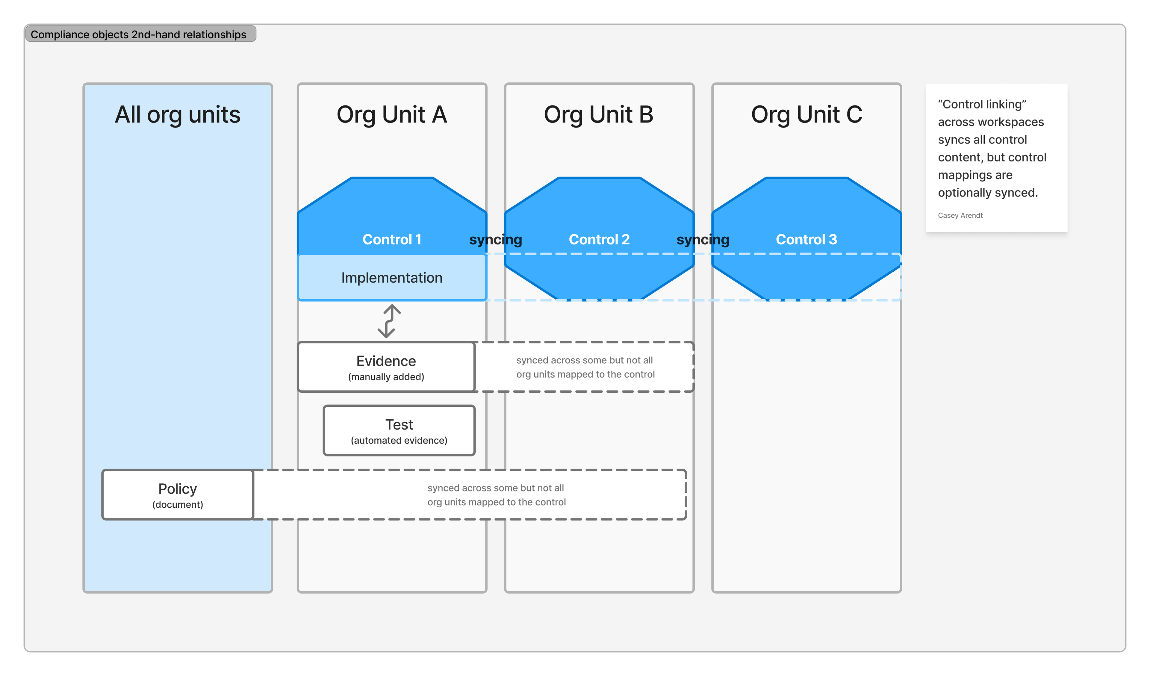 Image description: A system diagram labeled "Compliance objects 2nd-hand relationships." Four columns: All org units (blue background), Org Unit A, Org Unit B, Org Unit C. At the top of each unit column, a blue hexagonal shape represents a control (Control 1, Control 2, Control 3) connected by dashed "syncing" arrows across units—showing controls syncing across org units. Below each control in Org Unit A: an Implementation card connected by a two-way arrow to an Evidence card (manually added) and a Test card (automated evidence). Dashed lines extend from evidence and test across to Org Units B and C with the label "synced across some but not all org units mapped to the control." At the bottom of the All org units column: a Policy (document) card with a dashed line extending across all units labeled the same. A sticky note reads: "'Control linking' across workspaces syncs all control content, but control mappings are optionally synced." The diagram shows that when controls sync across workspaces, each mapped object—evidence, tests, policies—has its own sync rules, and not everything propagates universally.