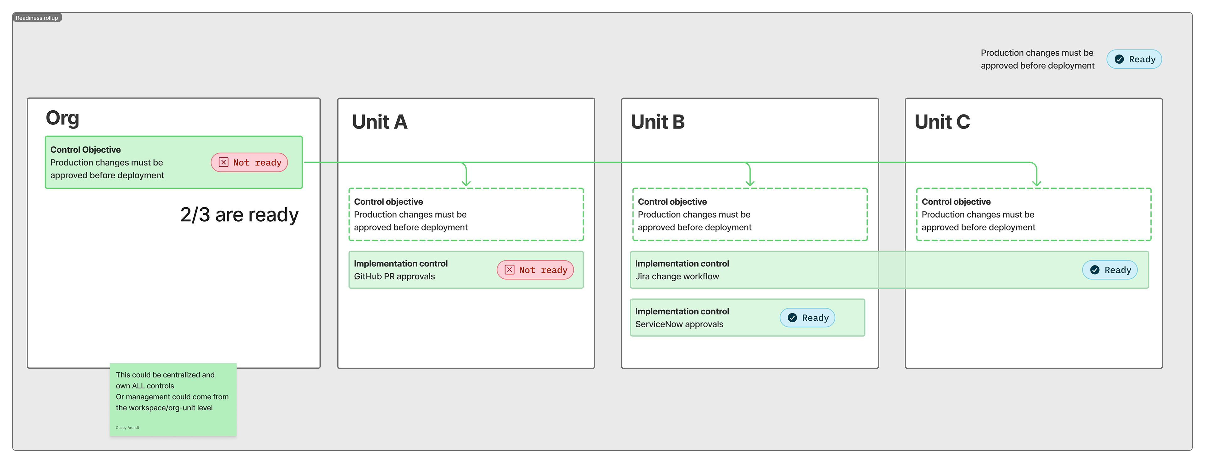 Image description: A readiness rollup diagram showing four columns: Org, Unit A, Unit B, and Unit C. Top right: a "Production changes must be approved before deployment" note with a Ready badge. Org column: a Control Objective card ("Production changes must be approved before deployment") showing Not ready, with "2/3 are ready" displayed below. Unit A: the control objective (dashed green border, inherited) plus one Implementation control—GitHub PR approvals—marked Not ready. Unit B: the control objective (inherited) plus two implementation controls—Jira change workflow and ServiceNow approvals—the latter marked Ready. Unit C: the control objective (inherited) with a Ready badge, no additional implementation controls shown. A green sticky note on the Org column reads: "This could be centralized and own ALL controls. Or management could come from the workspace/org-unit level." Arrows connect the org-level objective down to each unit's inherited objective, showing the parent-child relationship visually.