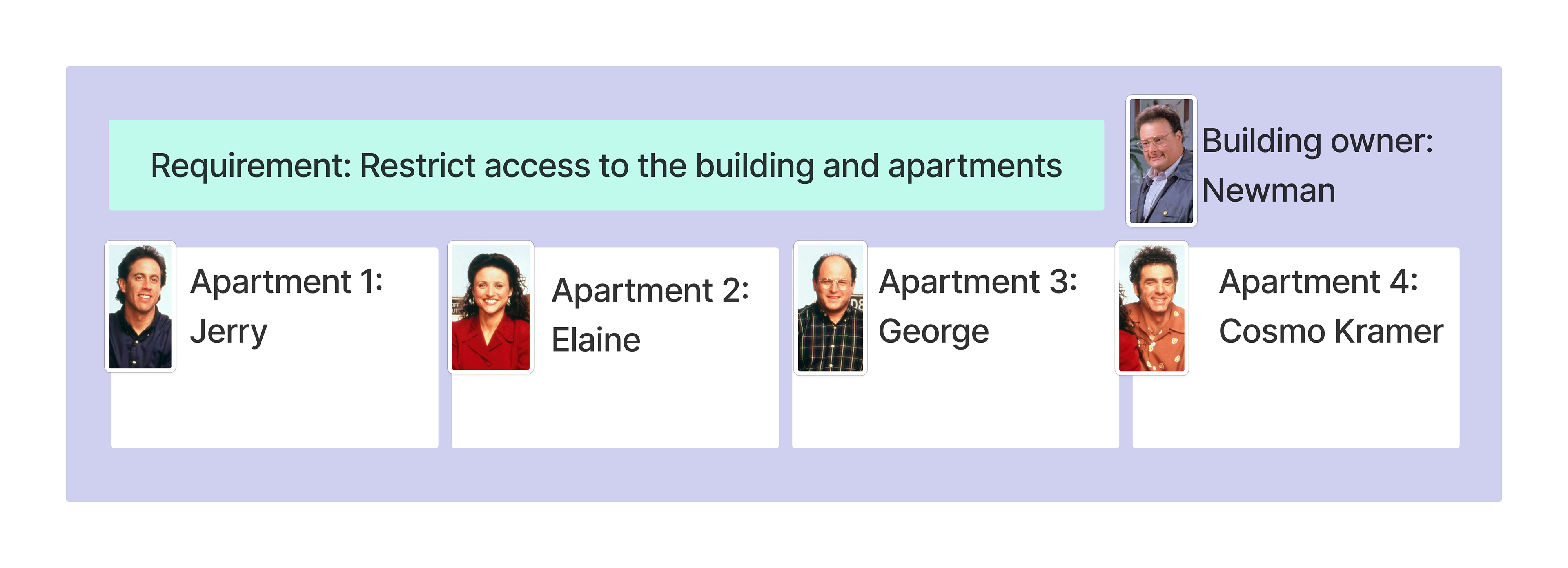 Image description: An illustrated diagram of a four-unit apartment building. Newman is shown as the building owner at the top level. Below him, four apartment cards: Jerry, Elaine, Cosmo, and George. Each person has a name and photo or avatar. The building owner and tenants are visually distinct—Newman sits above the tenant row, indicating his org-level authority.