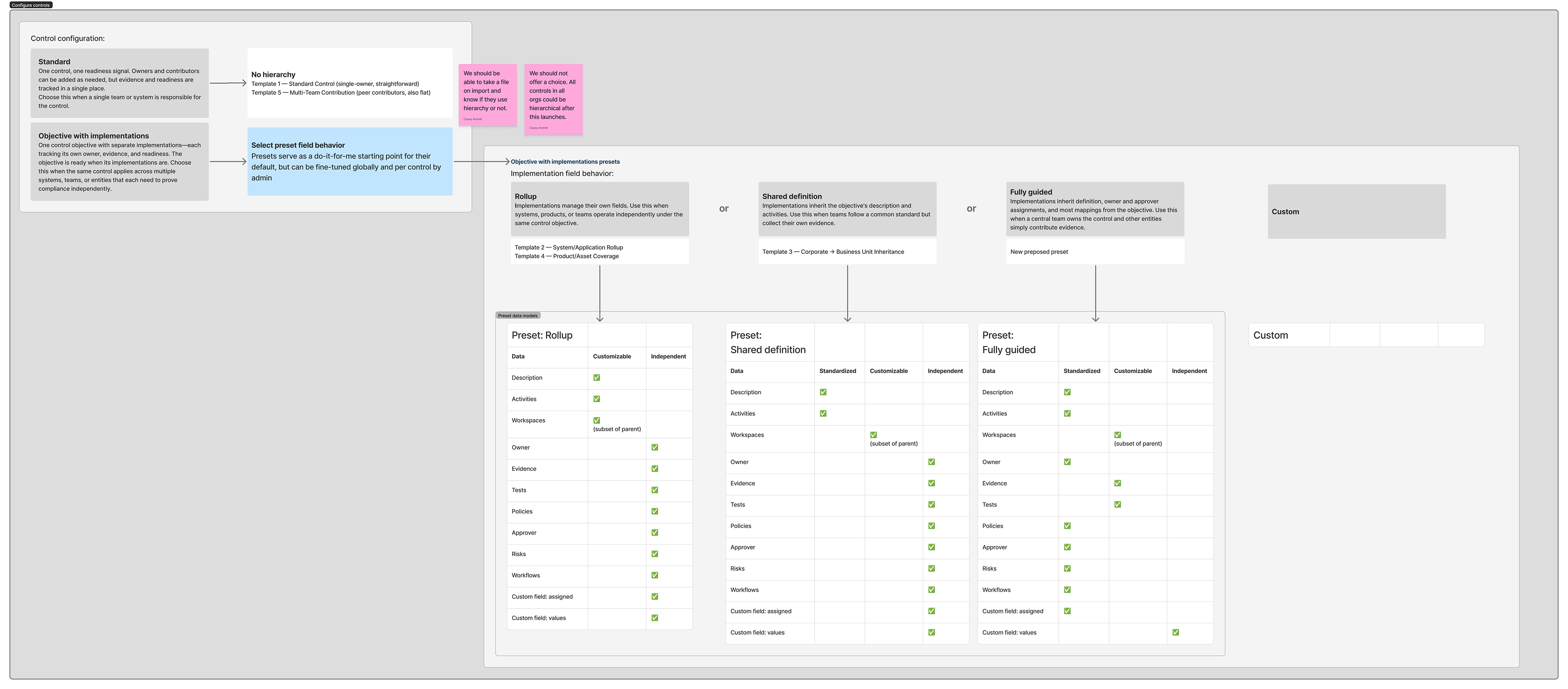 Image description: A structured FigJam board showing the preset system for control implementation field behavior. Top left: two control configuration options—Standard (single owner, flat) and Objective with implementations (hierarchy enabled). Center: a highlighted callout explaining that presets serve as a "do it for me" starting point, configurable globally and per control by an admin. Main content: three side-by-side preset cards—Rollup, Shared definition, and Fully guided—each with a description of the org pattern it fits, the template numbers it maps to, and a field-level matrix. The matrix lists data fields (Description, Activities, Workspaces, Owner, Evidence, Tests, Policies, Approver, Risks, Workflows, Custom fields) with checkmarks indicating whether each is Standardized, Customizable, or Independent for that preset. A fourth card labeled Custom is shown empty.