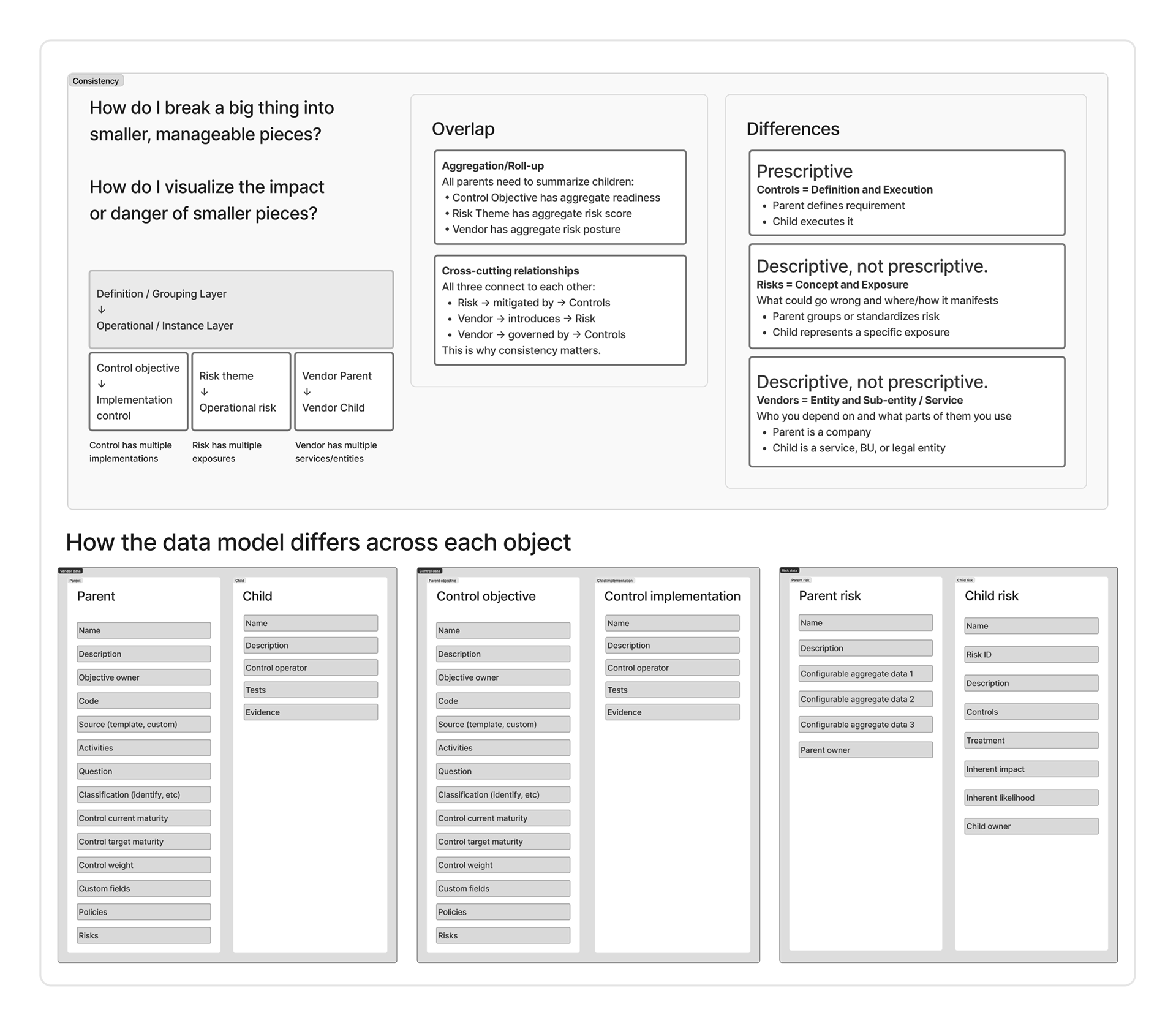 Image description: Two-part graphic. Top section: a working board with a "Consistency" label, organized into three areas. Left: two framing questions—"How do I break a big thing into smaller, manageable pieces?" and "How do I visualize the impact or danger of smaller pieces?"—with a diagram showing the Definition/Grouping Layer and Operational/Instance Layer pattern across Control objective/Implementation, Risk theme/Operational risk, and Vendor Parent/Vendor Child. Center: an Overlap section with two subsections—Aggregation/Roll-up (all parents summarize children: Control Objective has aggregate readiness, Risk Theme has aggregate risk score, Vendor has aggregate risk posture) and Cross-cutting relationships (Risk mitigated by Controls, Vendor introduces Risk, Vendor governed by Controls—"This is why consistency matters"). Right: a Differences section with three cards—Prescriptive: Controls = Definition and Execution (parent defines requirement, child executes it); Descriptive, not prescriptive: Risks = Concept and Exposure (parent groups or standardizes, child represents a specific exposure); Descriptive, not prescriptive: Vendors = Entity and Sub-entity/Service (parent is a company, child is a service, BU, or legal entity). Bottom section: headed "How the data model differs across each object"—three side-by-side data model card pairs showing generic Parent/Child, Control objective/Control implementation, and Parent risk/Child risk, with field lists illustrating how ownership and structure vary across each object type.