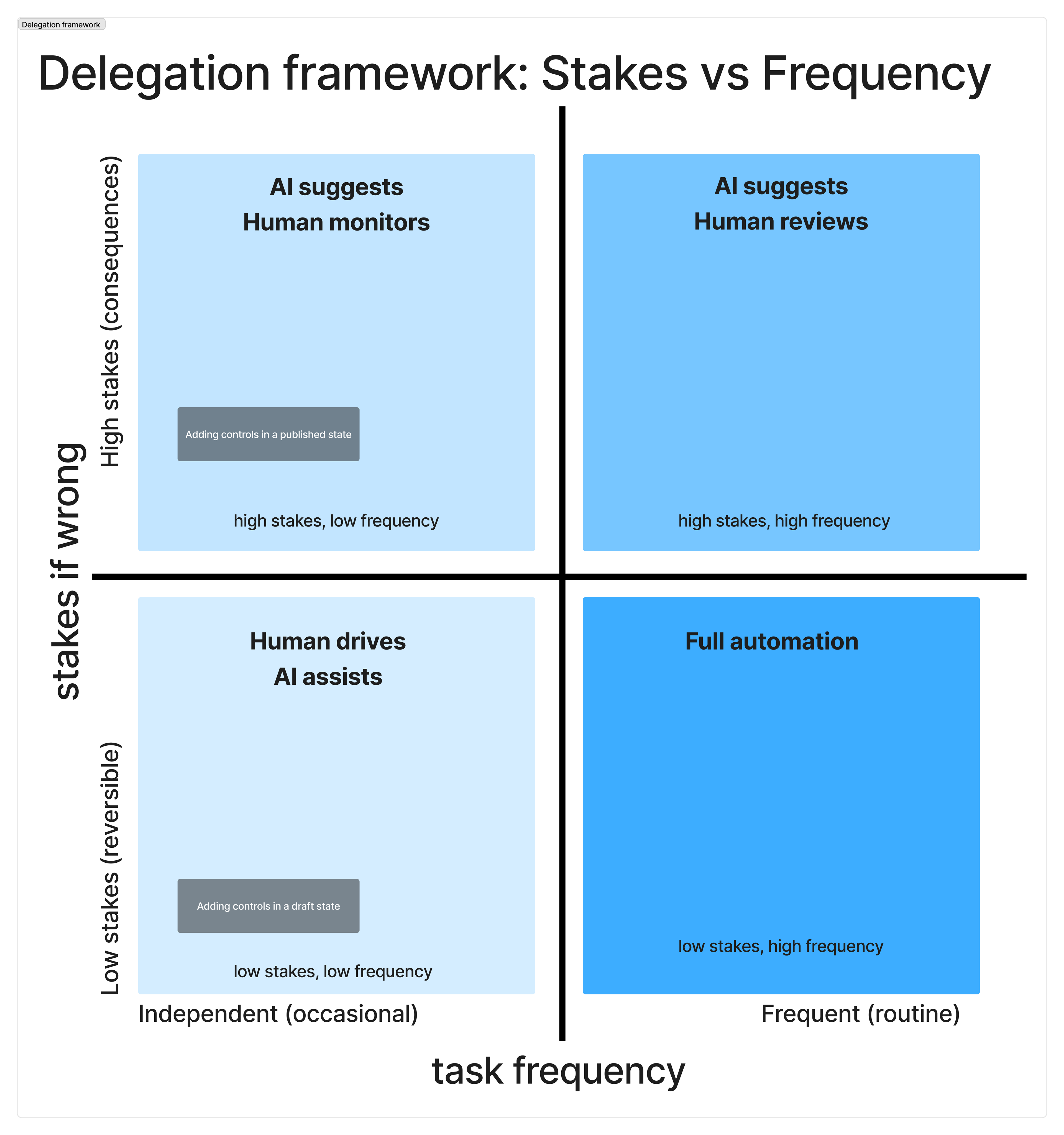 Image description: A 2x2 matrix with "Stakes if wrong" on the vertical axis (low at bottom, high at top) and "Task frequency" on the horizontal axis (Independent/occasional at left, Frequent/routine at right). Four quadrants: top-left (high stakes, low frequency) = "AI suggests, Human reviews"; top-right (high stakes, high frequency) = "AI suggests, Human monitors"; bottom-left (low stakes, low frequency) = "Human drives, AI assists"; bottom-right (low stakes, high frequency) = "Full automation." Each quadrant contains a representative example from the compliance context. The matrix communicates the design principle behind every AI decision point: the appropriate level of AI autonomy is determined by the consequences of an error and how often the action occurs.