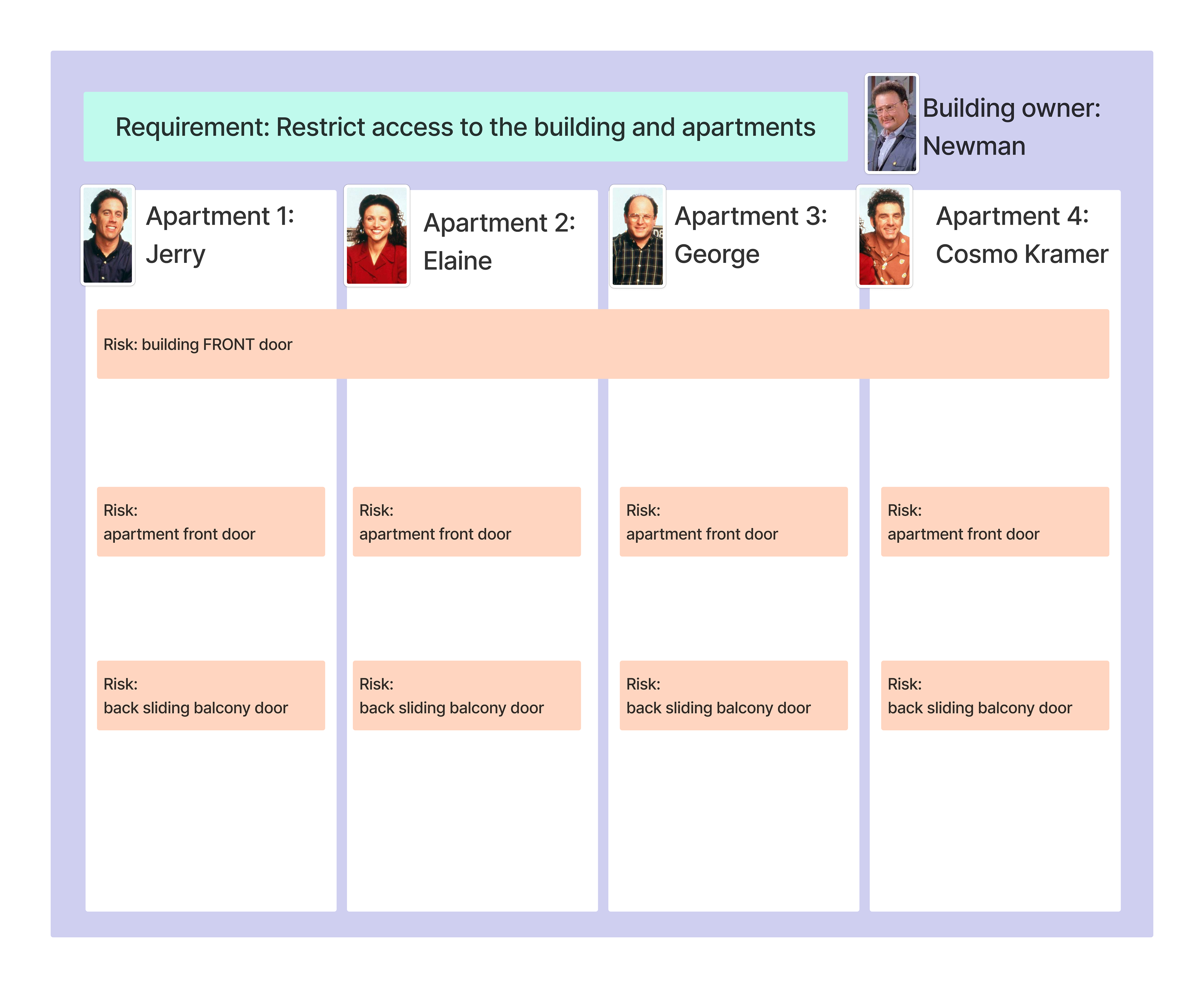 Image description: The apartment building diagram with the requirement bar at top and the cast of characters, now expanded to show risks only. Newman's building-level risk: building front door (spans all columns). Each tenant column shows two risks: apartment front door and sliding balcony door. No controls are shown yet—this image isolates the risk layer so the reader can see what each person is exposed to before controls are introduced.