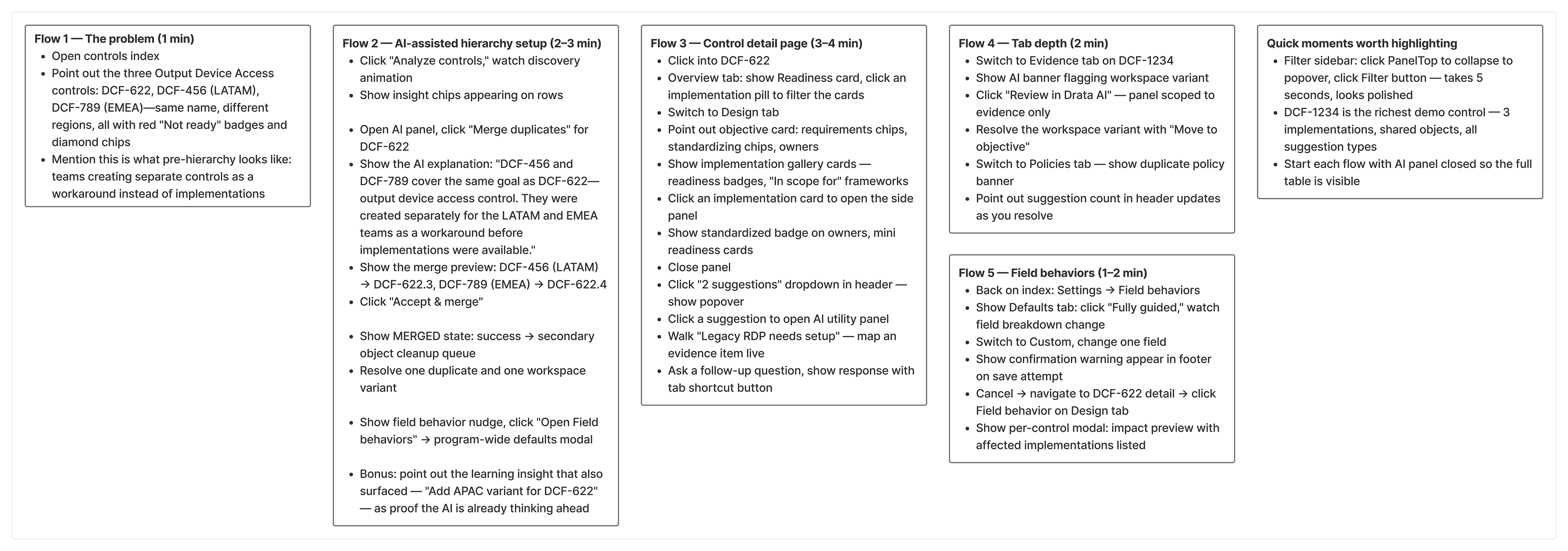 Image description: A five-column flow script documenting the designed prototype experience. Flow 1 (The problem, 1 min): opens the controls index, shows DCF-622, DCF-456 (LATAM), and DCF-789 (EMEA)—same name, different regions—all with Not ready badges and diamond chips, illustrating the pre-hierarchy workaround state. Flow 2 (AI-assisted hierarchy setup, 2–3 min): user clicks "Analyze controls," AI surfaces insight chips, AI explains that DCF-456 and DCF-789 cover the same goal as DCF-622 and were created as workarounds, shows merge preview, user accepts, system shows merged state with secondary cleanup queue and proactively suggests adding an APAC variant. Flow 3 (Control detail page, 3–4 min): navigates DCF-622 detail, shows implementation gallery cards, AI suggestions, evidence mapping, and a follow-up AI response. Flow 4 (Tab depth, 2 min): evidence tab, AI banner flagging workspace variant, policies tab, suggestion count updating as issues are resolved. Flow 5 (Field behaviors, 1–2 min): program-wide defaults, Fully guided preset, custom field configuration, per-control impact preview.