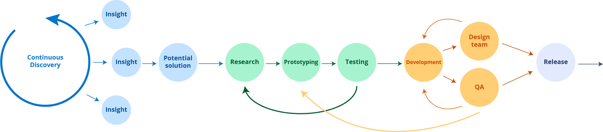 Penneo KYC product development circle showing a typical feature development process.