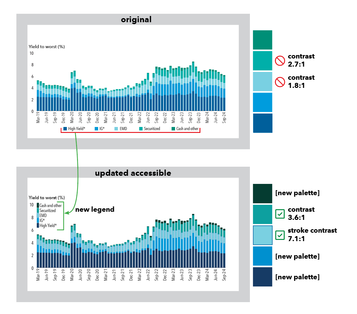 Stacked bar chart with insufficient color contrast and use of color as only indicator of info compared to the same bar chart updated for these accessibility barriers.