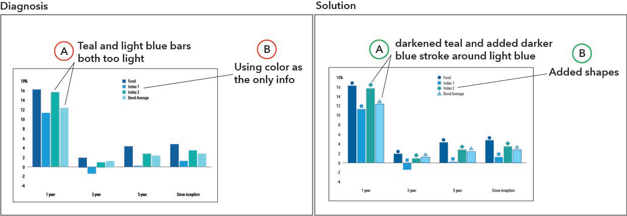 Bar chart with insufficient color contrast and use of color as only indicator of info compared to the same bar chart updated for these accessibility barriers.