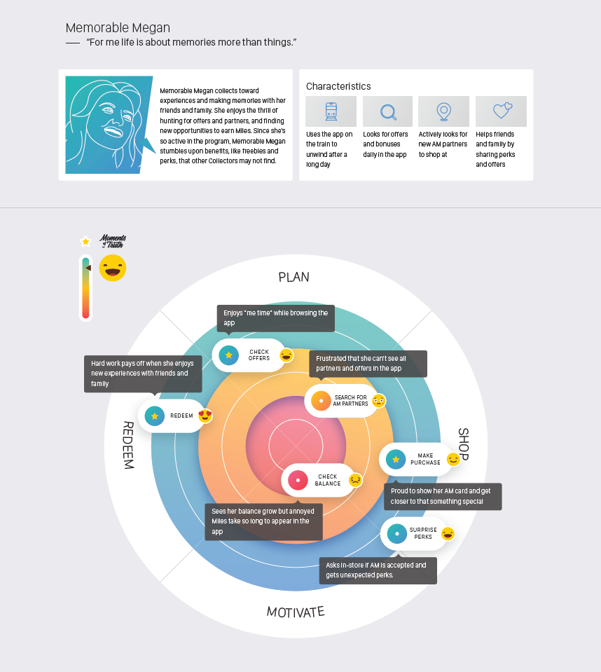 Leveraged user persona research from the mobile app team