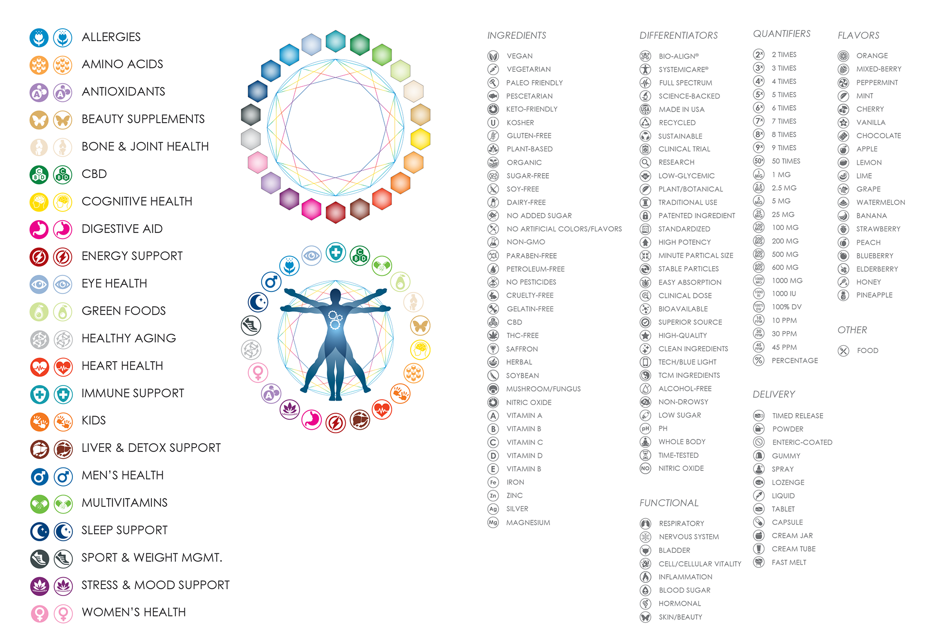 Source Naturals® Category Icons, Benefit Icons, and Harmony Wheel