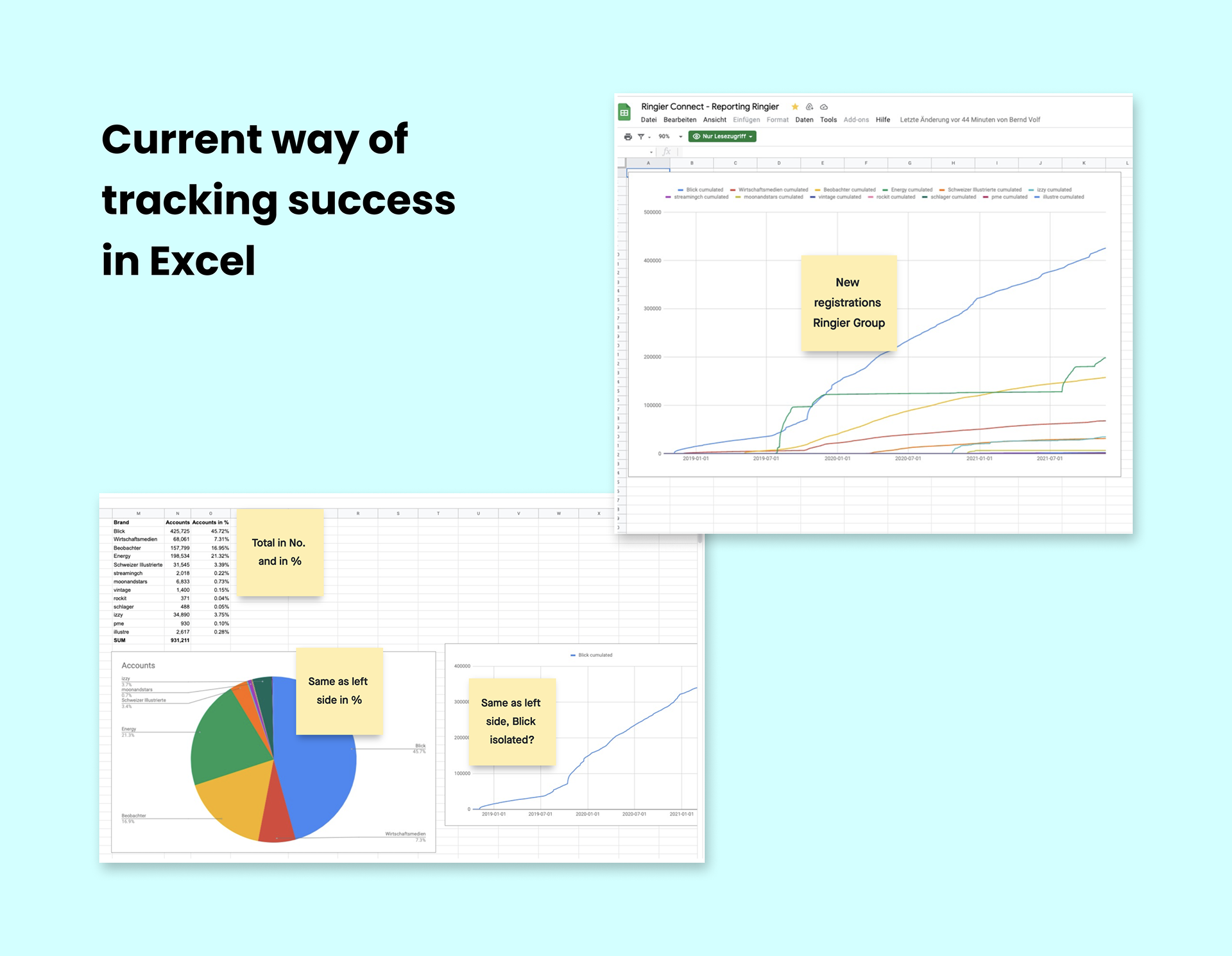 Actual solution for tracking KPI's