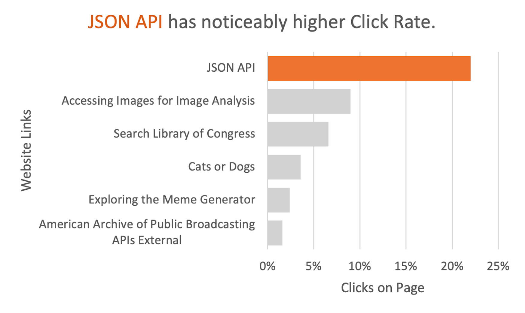 Web Traffic Analysis