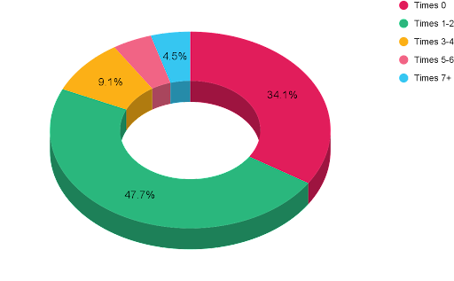 How often do students eat on campus?